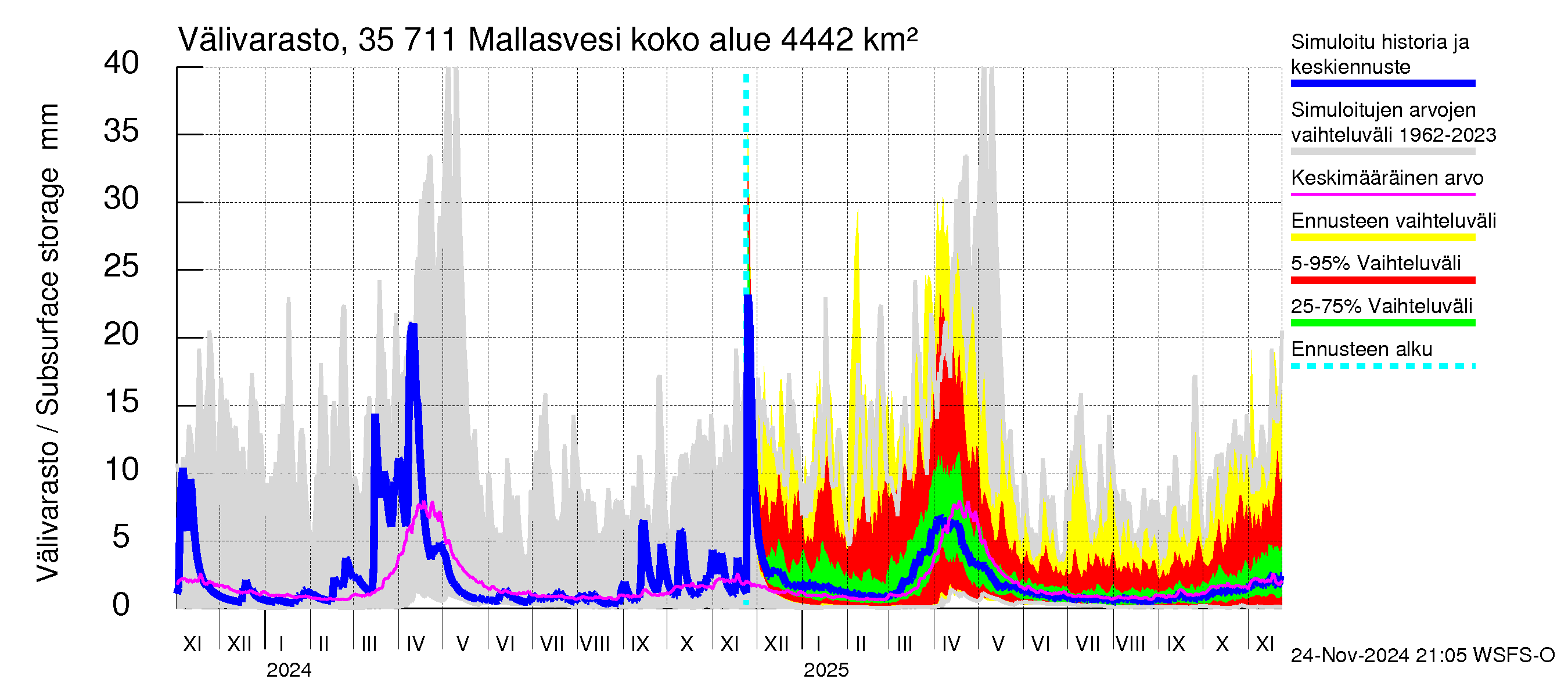 Kokemäenjoen vesistöalue - Mallasvesi: Välivarasto