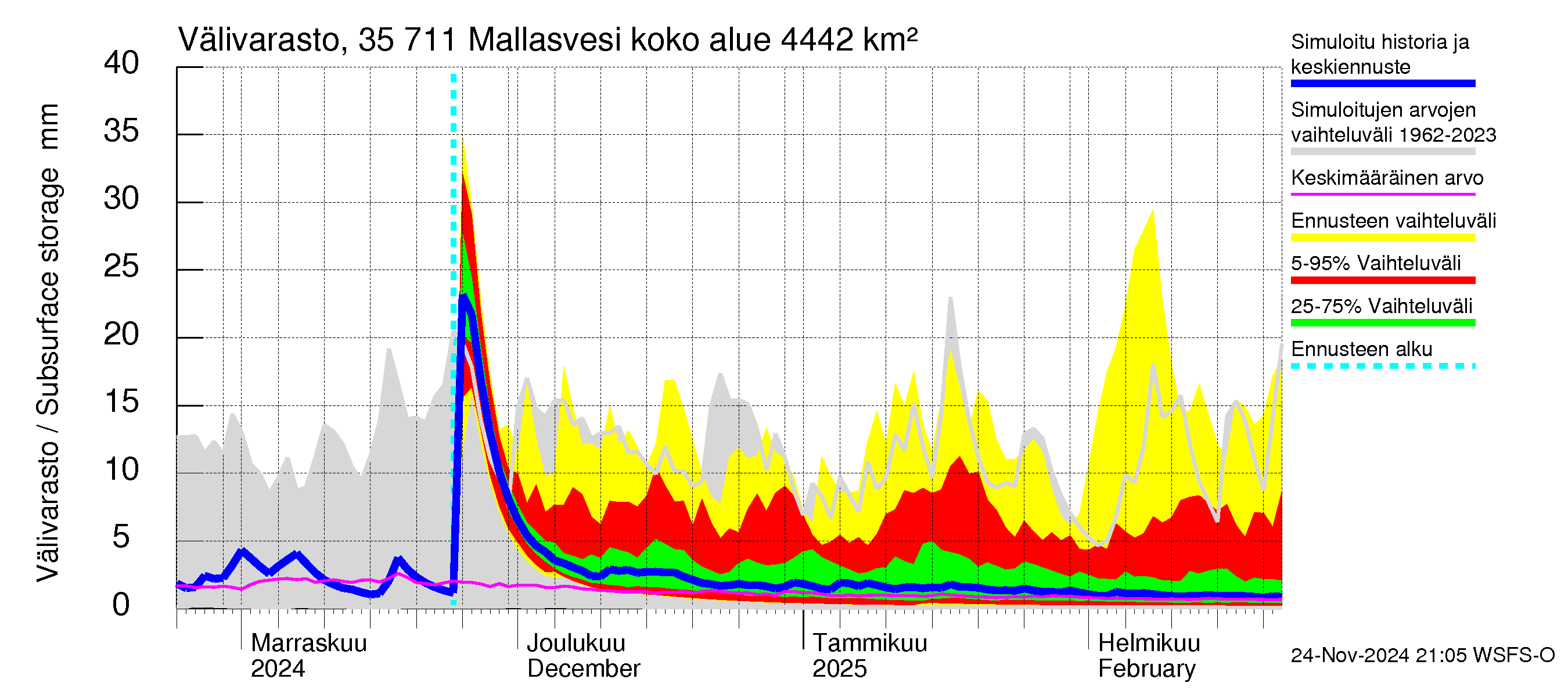 Kokemäenjoen vesistöalue - Mallasvesi: Välivarasto