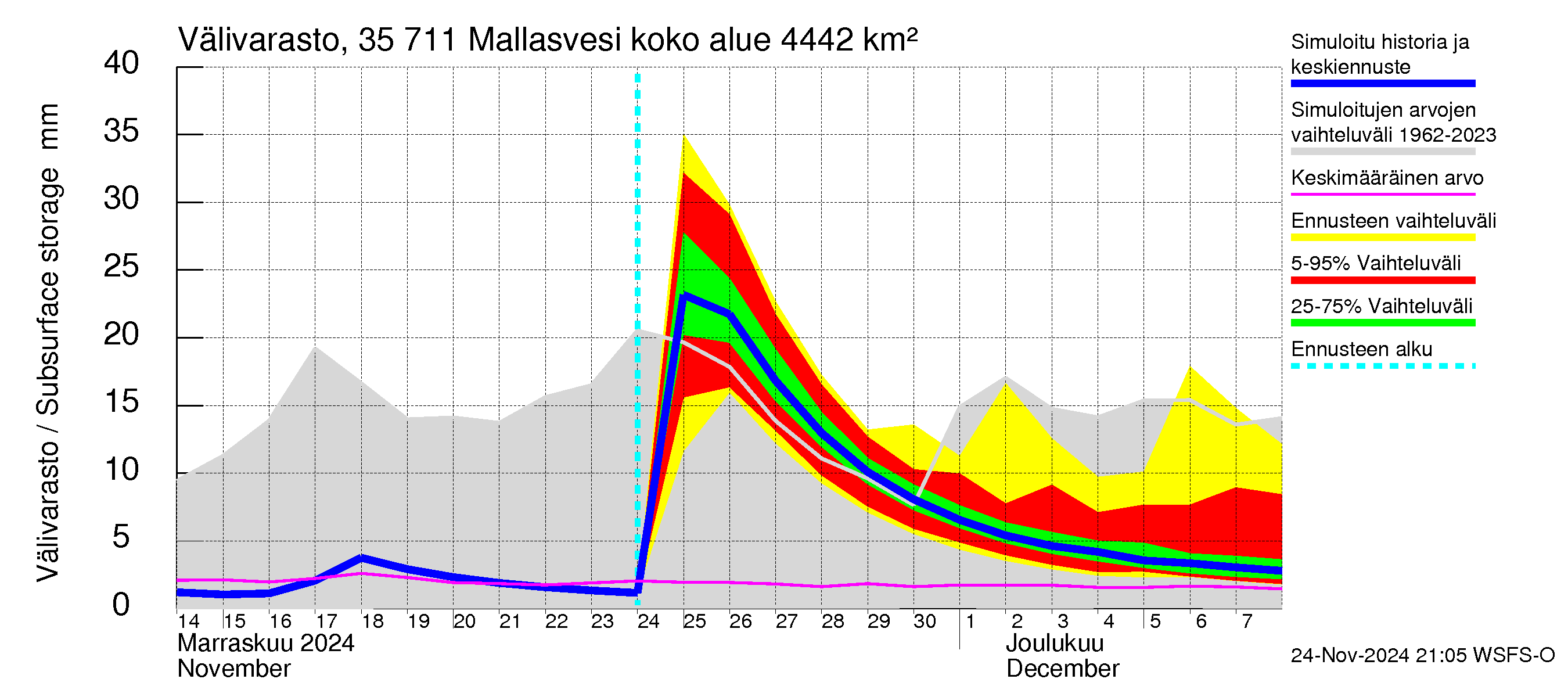 Kokemäenjoen vesistöalue - Mallasvesi: Välivarasto