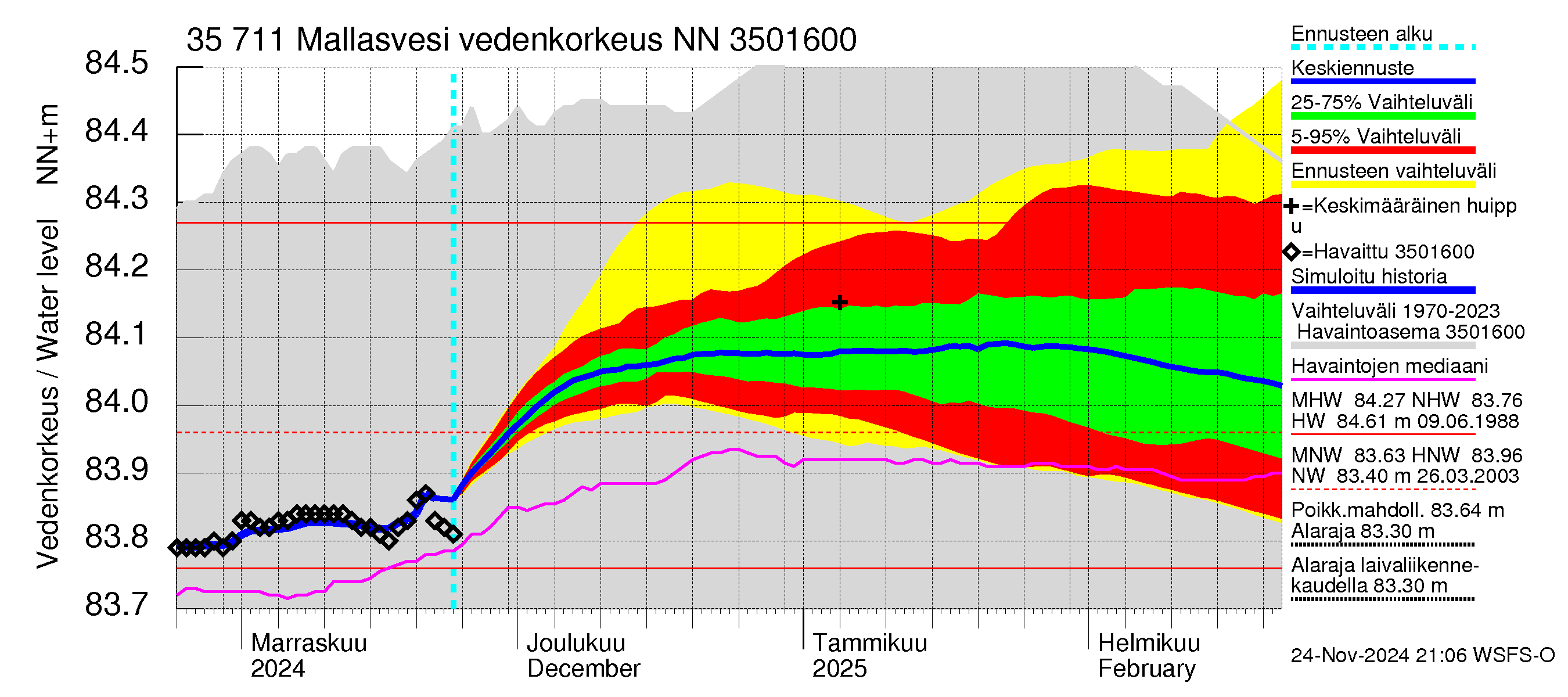 Kokemäenjoen vesistöalue - Mallasvesi: Vedenkorkeus - jakaumaennuste