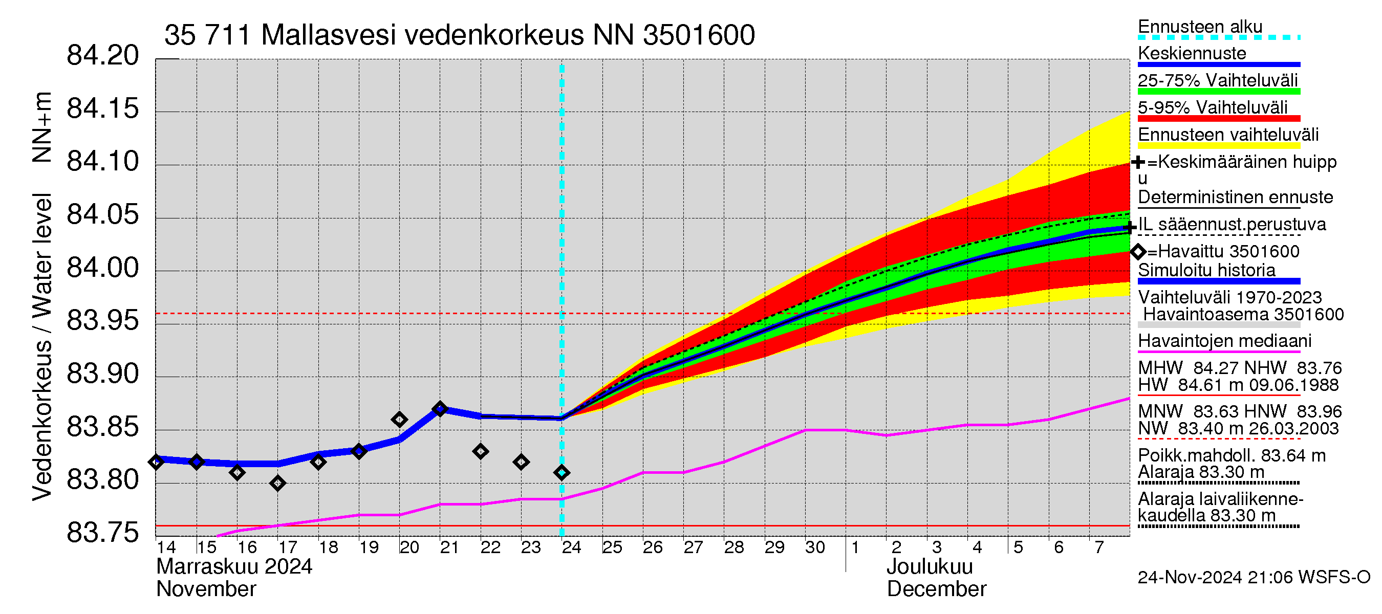 Kokemäenjoen vesistöalue - Mallasvesi: Vedenkorkeus - jakaumaennuste