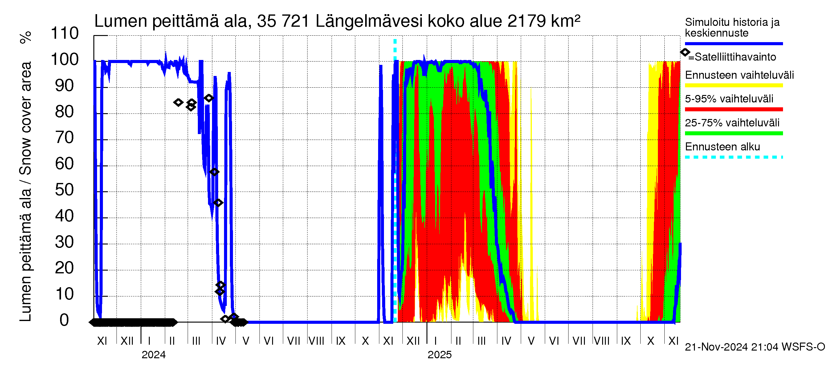 Kokemäenjoen vesistöalue - Längelmävesi: Lumen peittämä ala