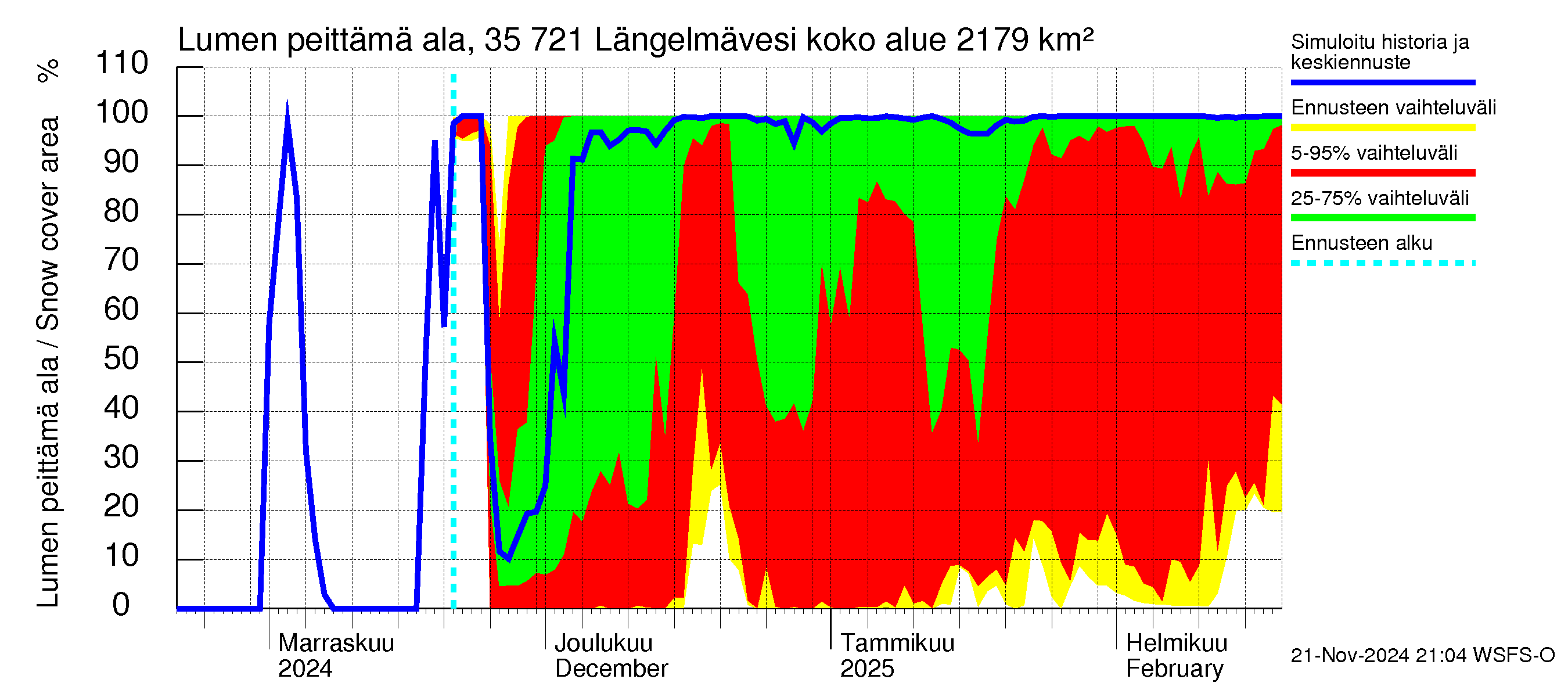 Kokemäenjoen vesistöalue - Längelmävesi: Lumen peittämä ala