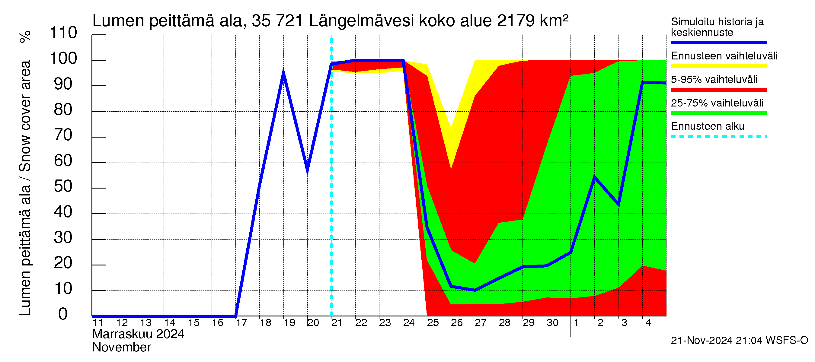 Kokemäenjoen vesistöalue - Längelmävesi: Lumen peittämä ala