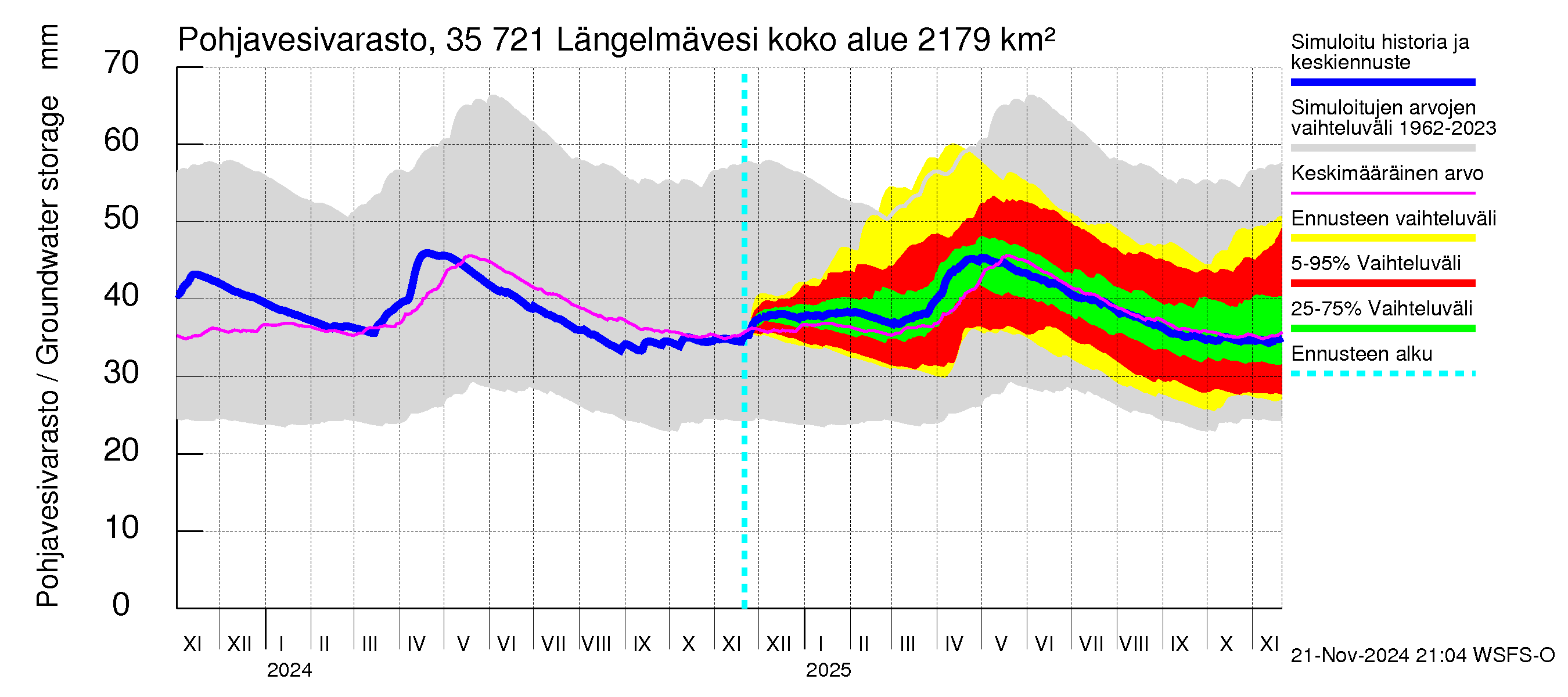 Kokemäenjoen vesistöalue - Längelmävesi: Pohjavesivarasto