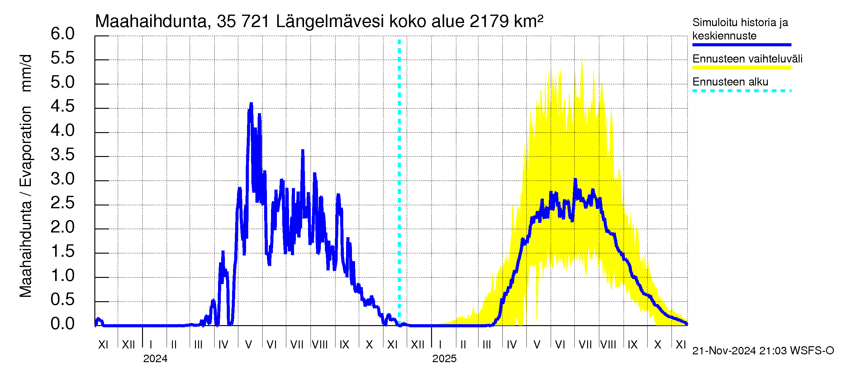 Kokemäenjoen vesistöalue - Längelmävesi: Haihdunta maa-alueelta