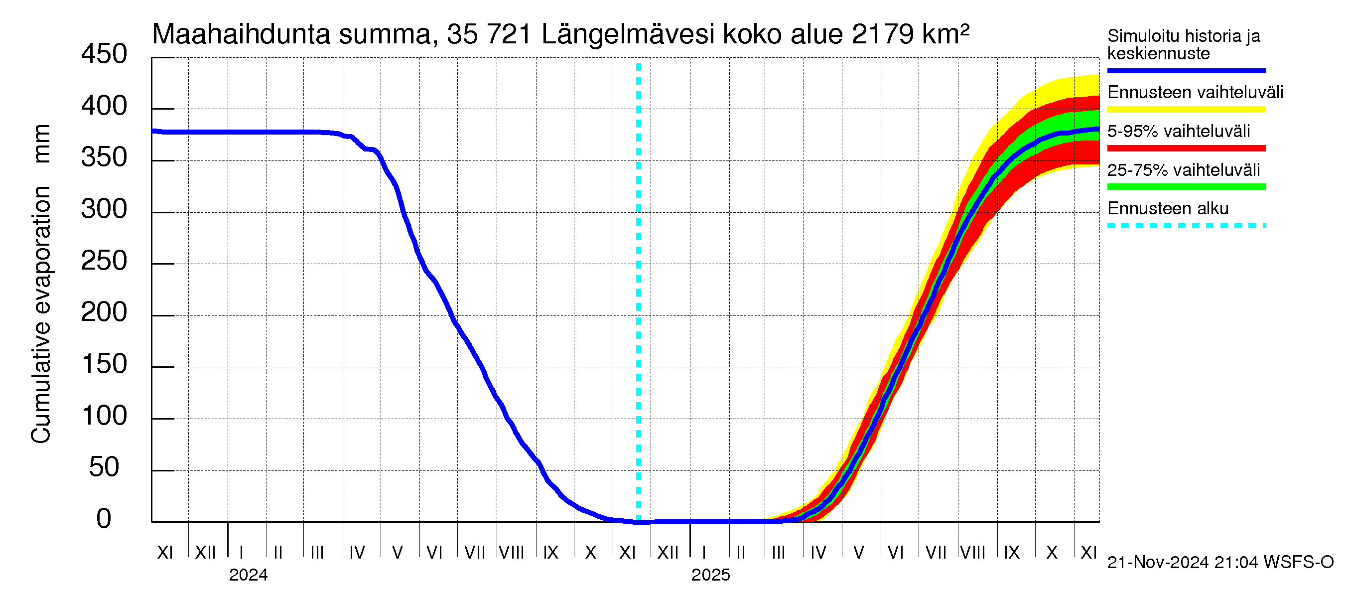 Kokemäenjoen vesistöalue - Längelmävesi: Haihdunta maa-alueelta - summa