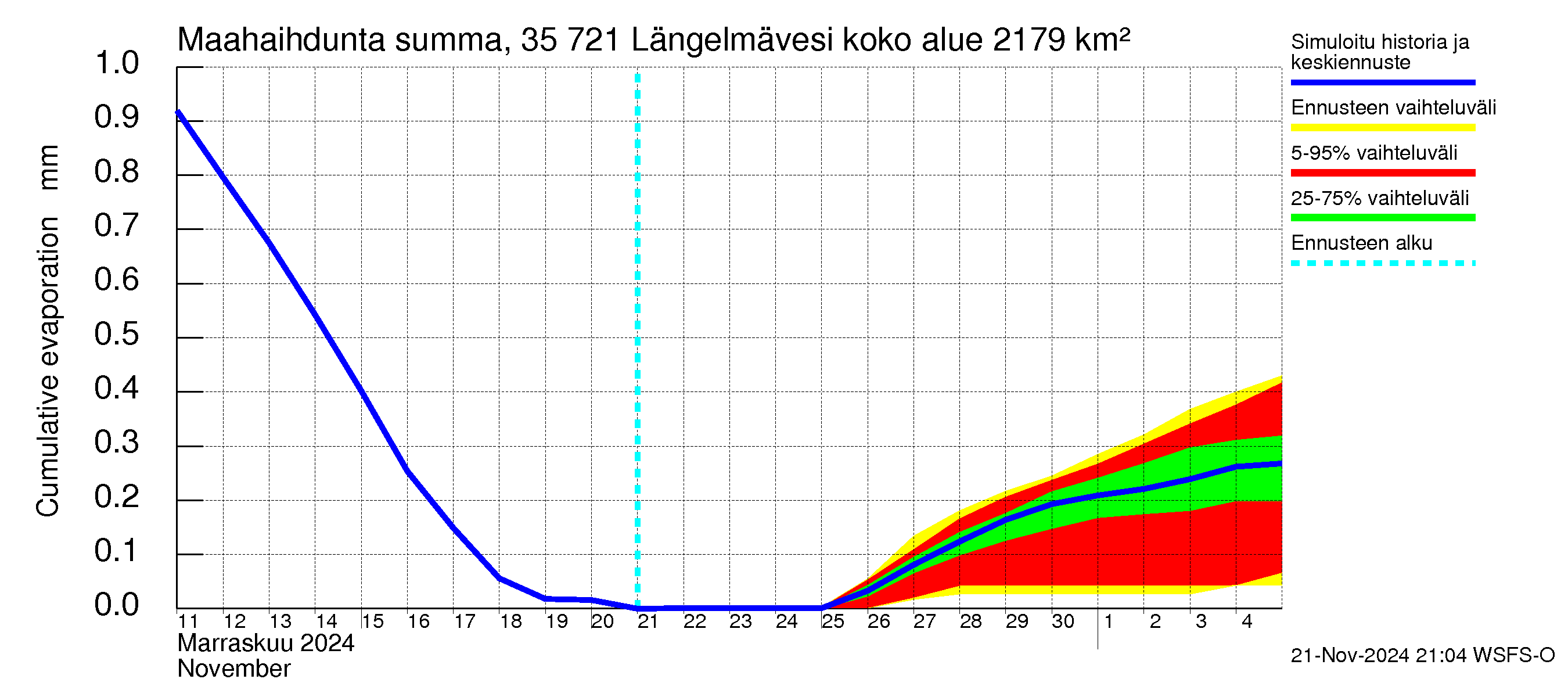 Kokemäenjoen vesistöalue - Längelmävesi: Haihdunta maa-alueelta - summa