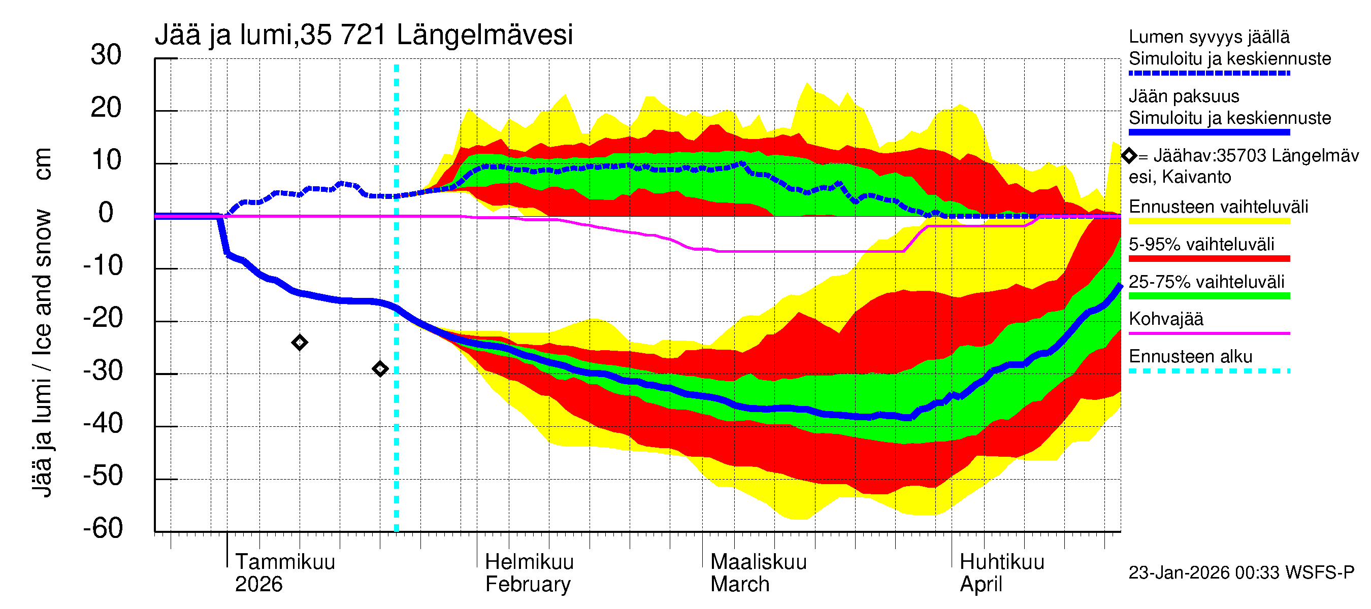 Kokemäenjoen vesistöalue - Längelmävesi: Jään paksuus