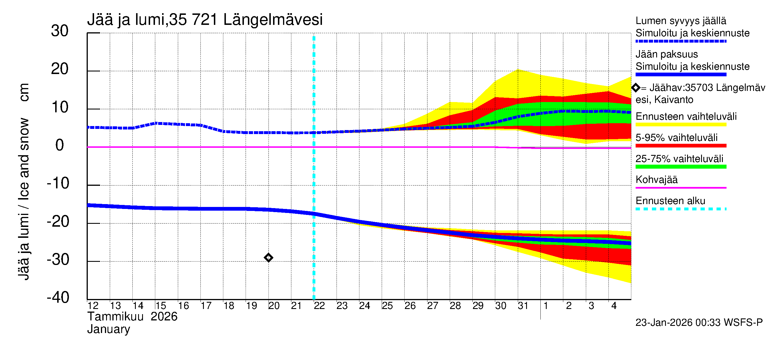 Kokemäenjoen vesistöalue - Längelmävesi: Jään paksuus