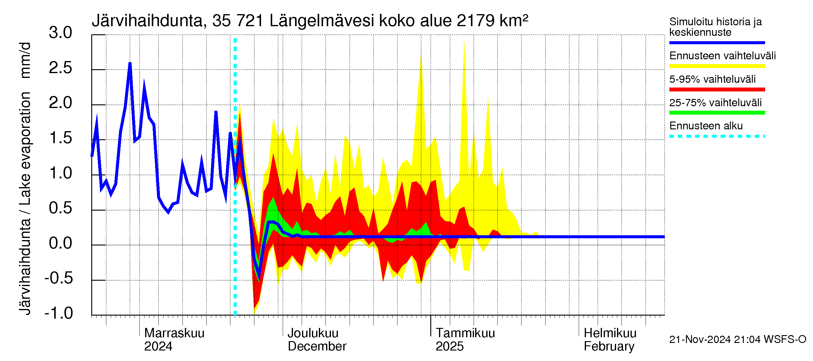 Kokemäenjoen vesistöalue - Längelmävesi: Järvihaihdunta