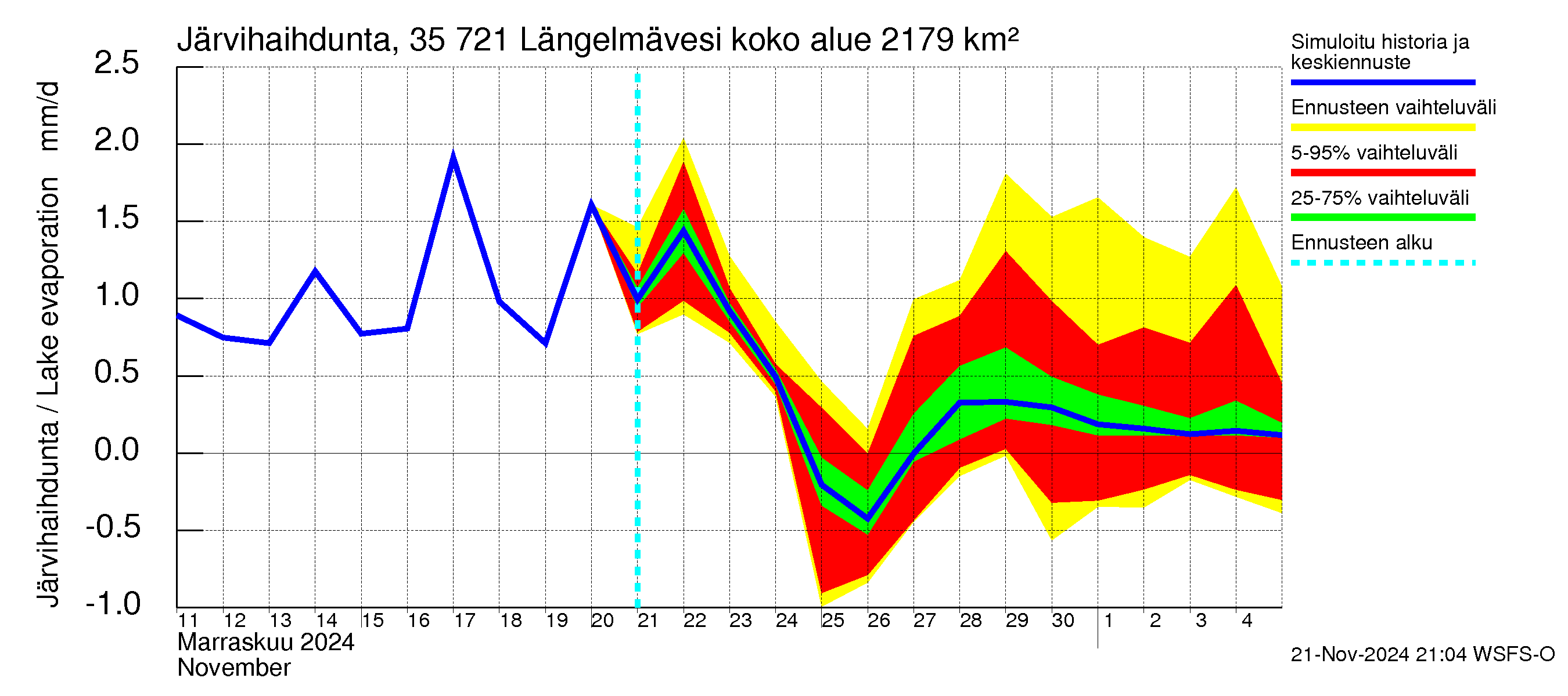 Kokemäenjoen vesistöalue - Längelmävesi: Järvihaihdunta