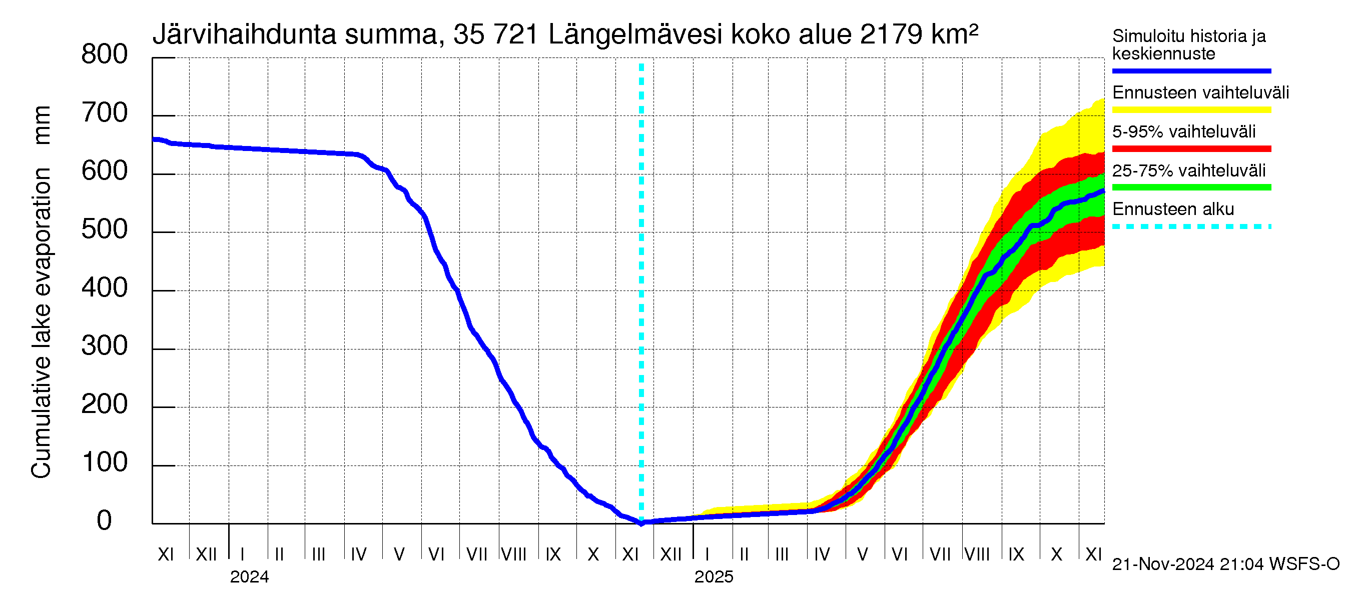 Kokemäenjoen vesistöalue - Längelmävesi: Järvihaihdunta - summa