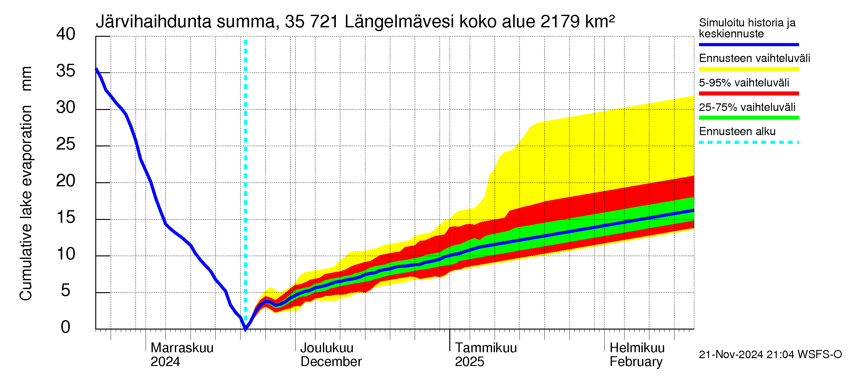 Kokemäenjoen vesistöalue - Längelmävesi: Järvihaihdunta - summa