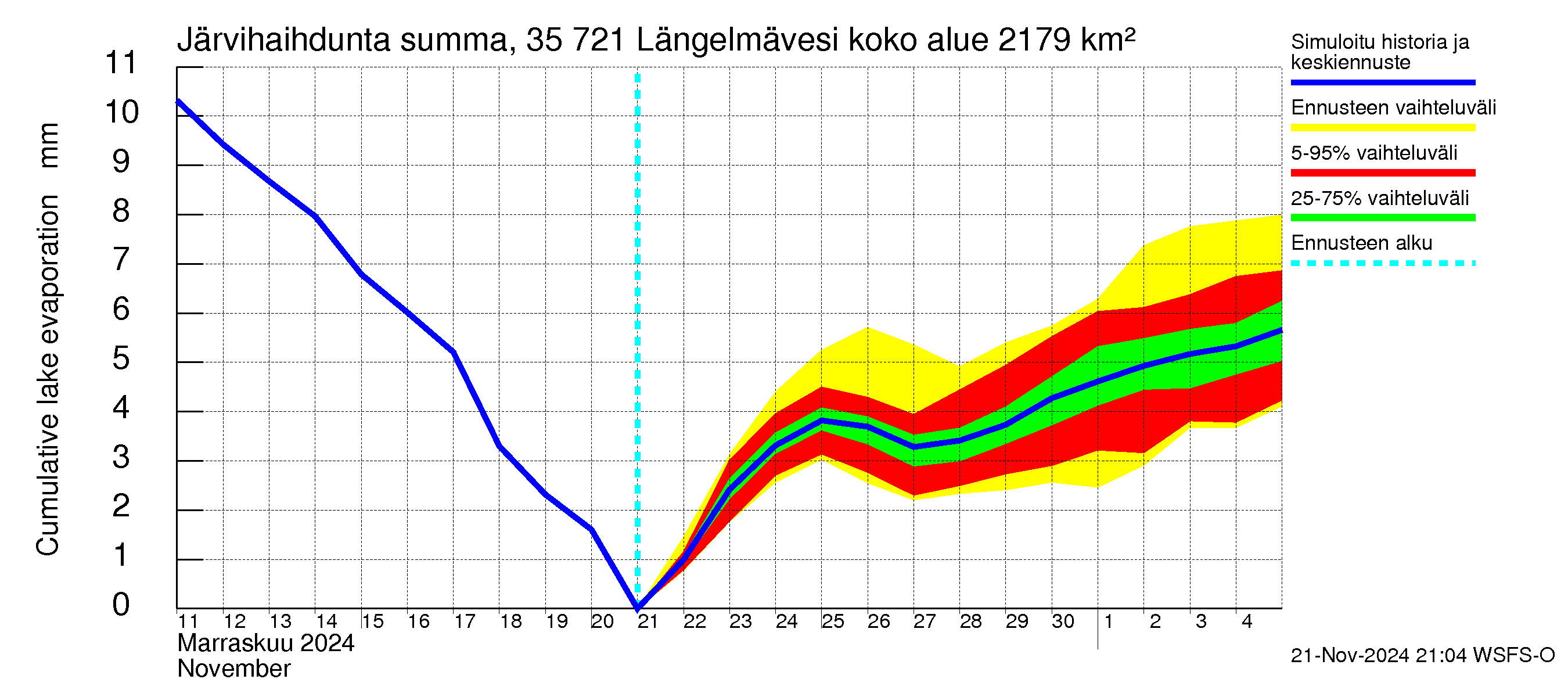 Kokemäenjoen vesistöalue - Längelmävesi: Järvihaihdunta - summa