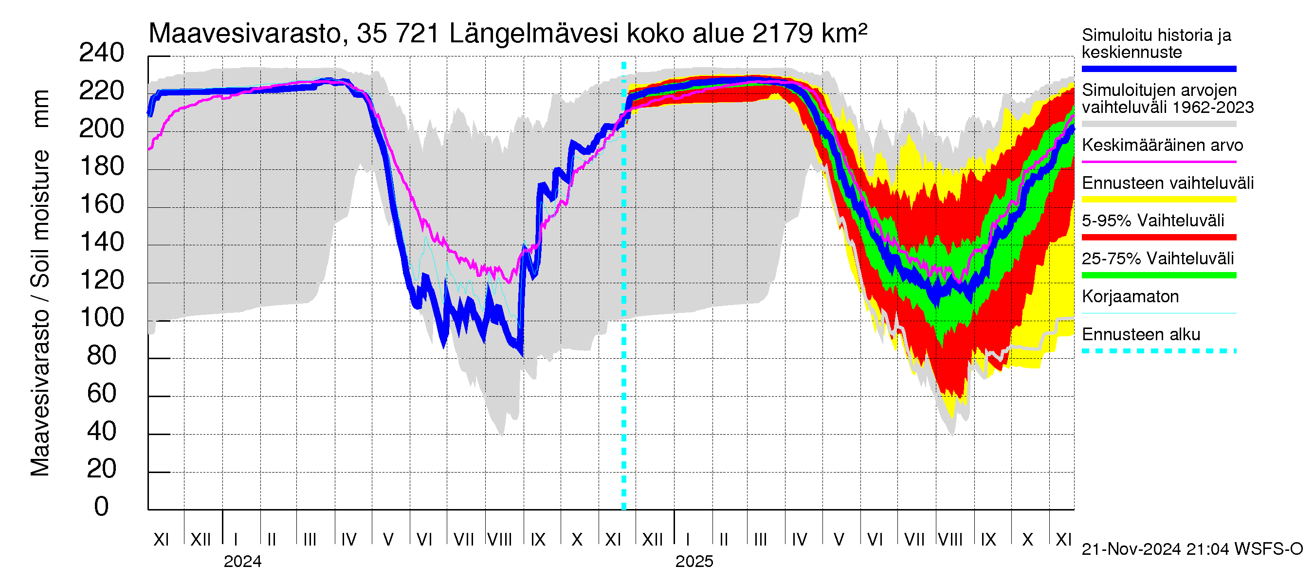 Kokemäenjoen vesistöalue - Längelmävesi: Maavesivarasto