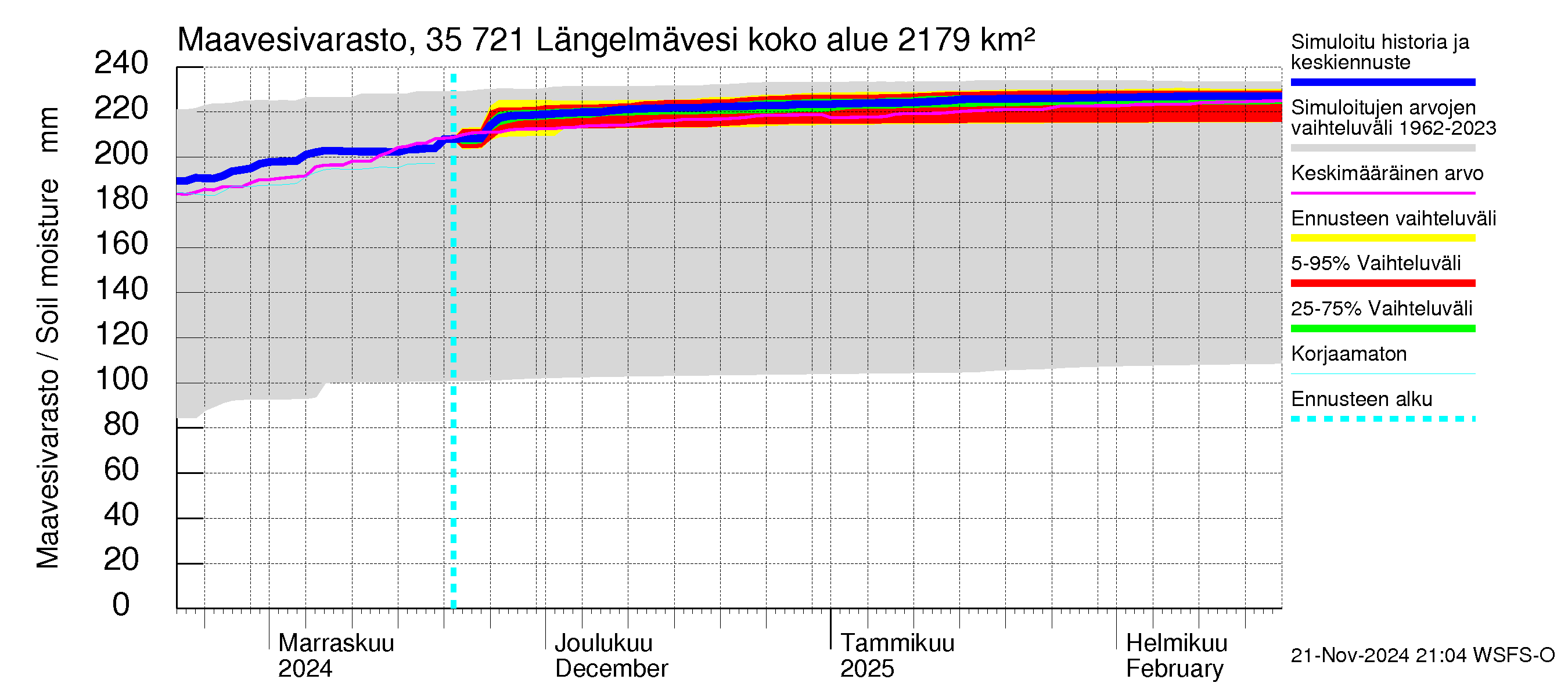 Kokemäenjoen vesistöalue - Längelmävesi: Maavesivarasto