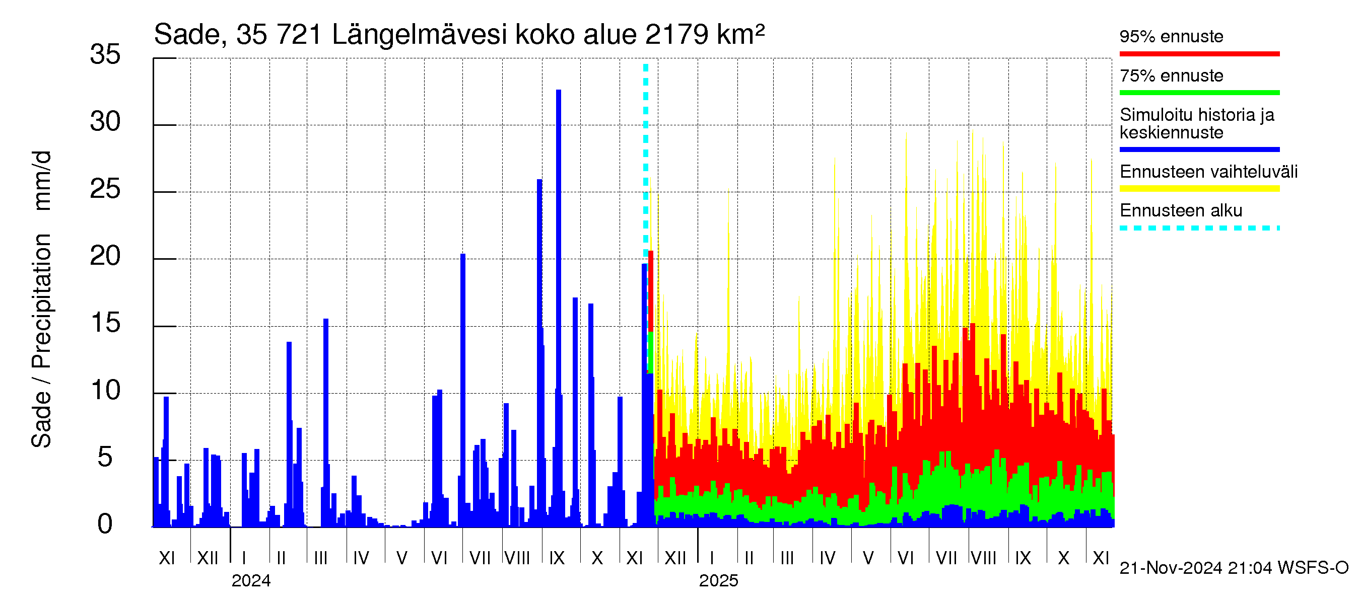 Kokemäenjoen vesistöalue - Längelmävesi: Sade