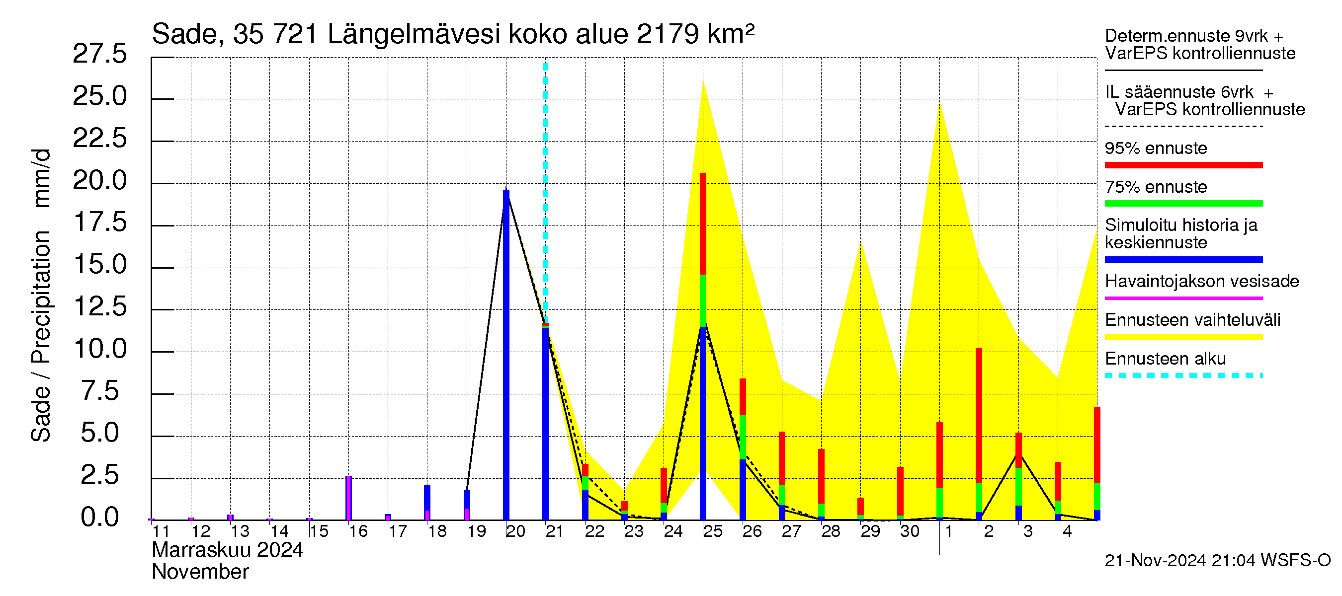 Kokemäenjoen vesistöalue - Längelmävesi: Sade