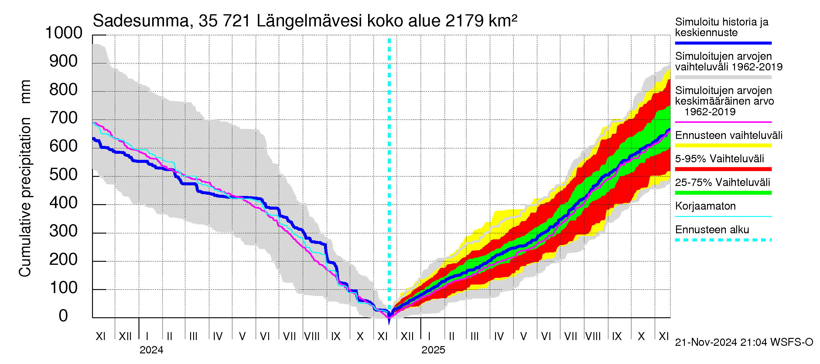 Kokemäenjoen vesistöalue - Längelmävesi: Sade - summa