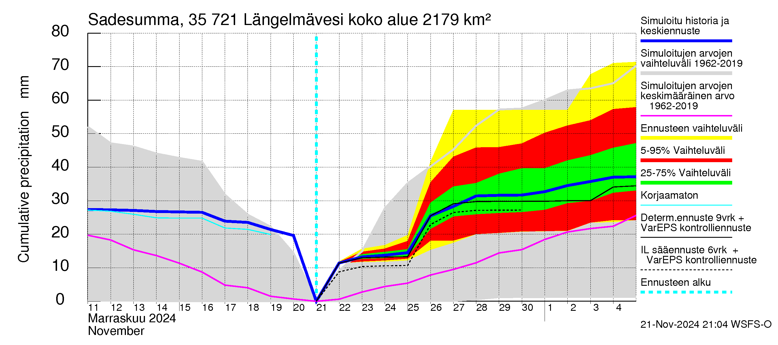 Kokemäenjoen vesistöalue - Längelmävesi: Sade - summa