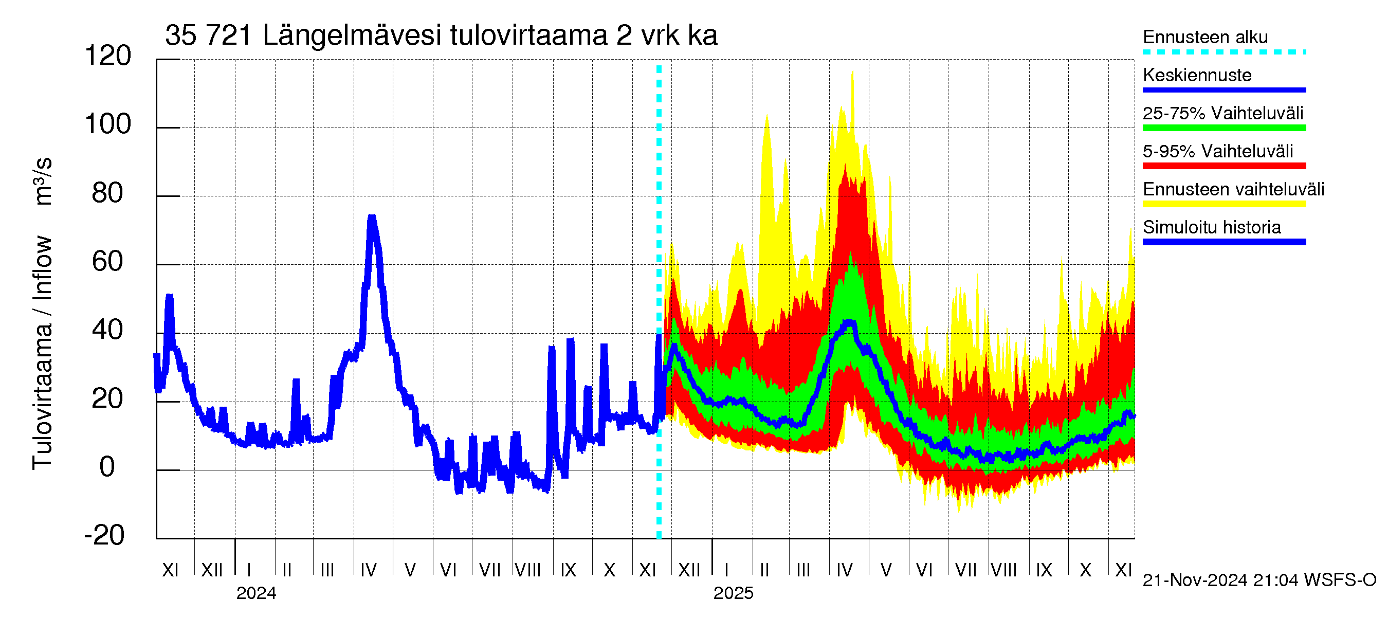 Kokemäenjoen vesistöalue - Längelmävesi: Tulovirtaama (usean vuorokauden liukuva keskiarvo) - jakaumaennuste