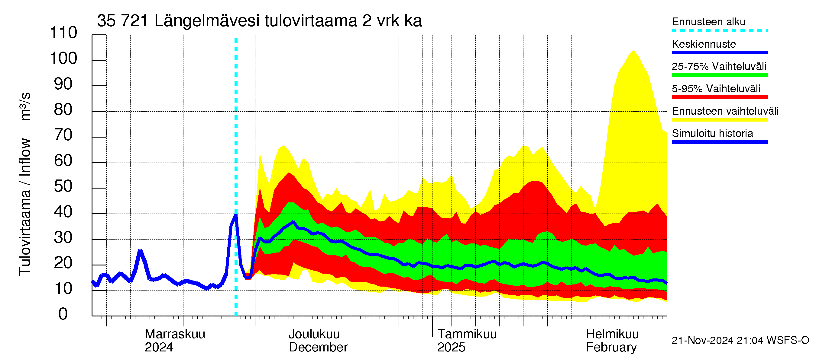 Kokemäenjoen vesistöalue - Längelmävesi: Tulovirtaama (usean vuorokauden liukuva keskiarvo) - jakaumaennuste