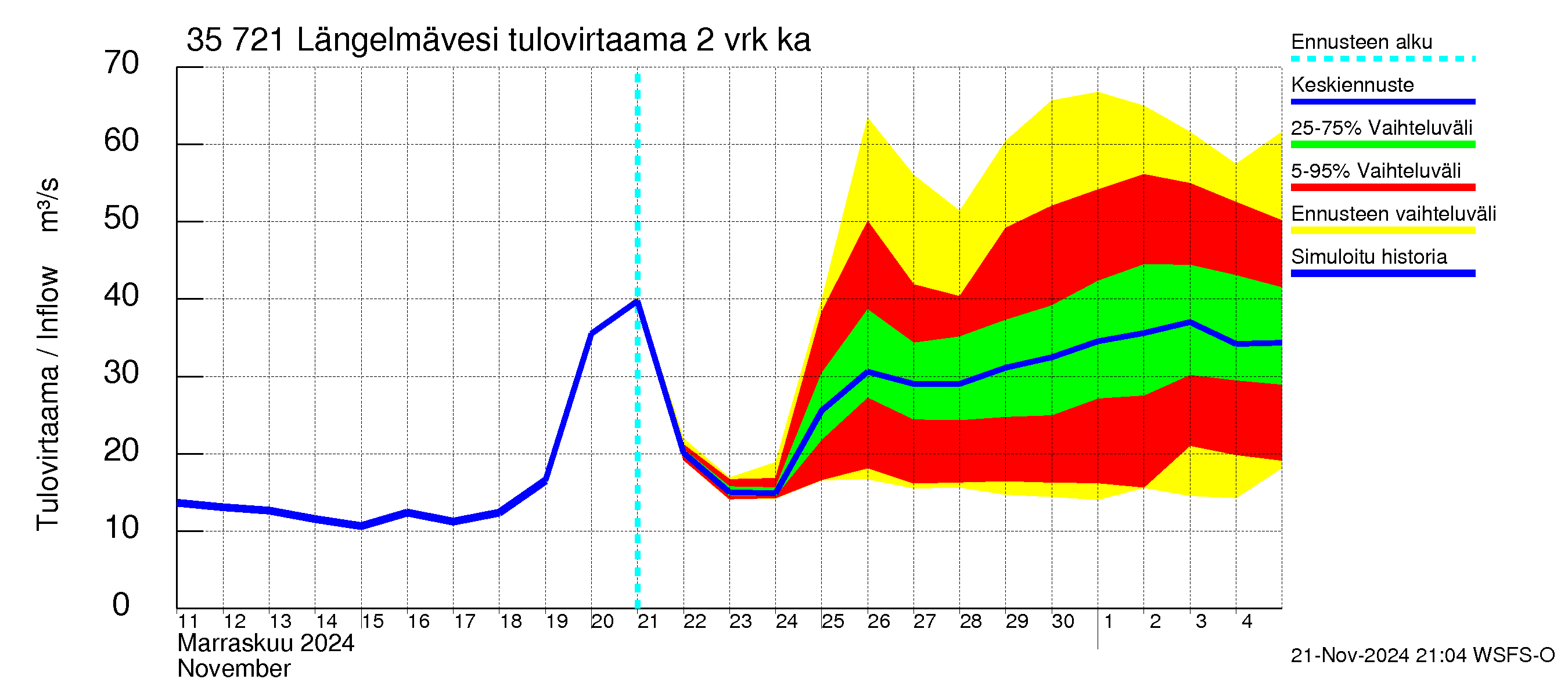 Kokemäenjoen vesistöalue - Längelmävesi: Tulovirtaama (usean vuorokauden liukuva keskiarvo) - jakaumaennuste