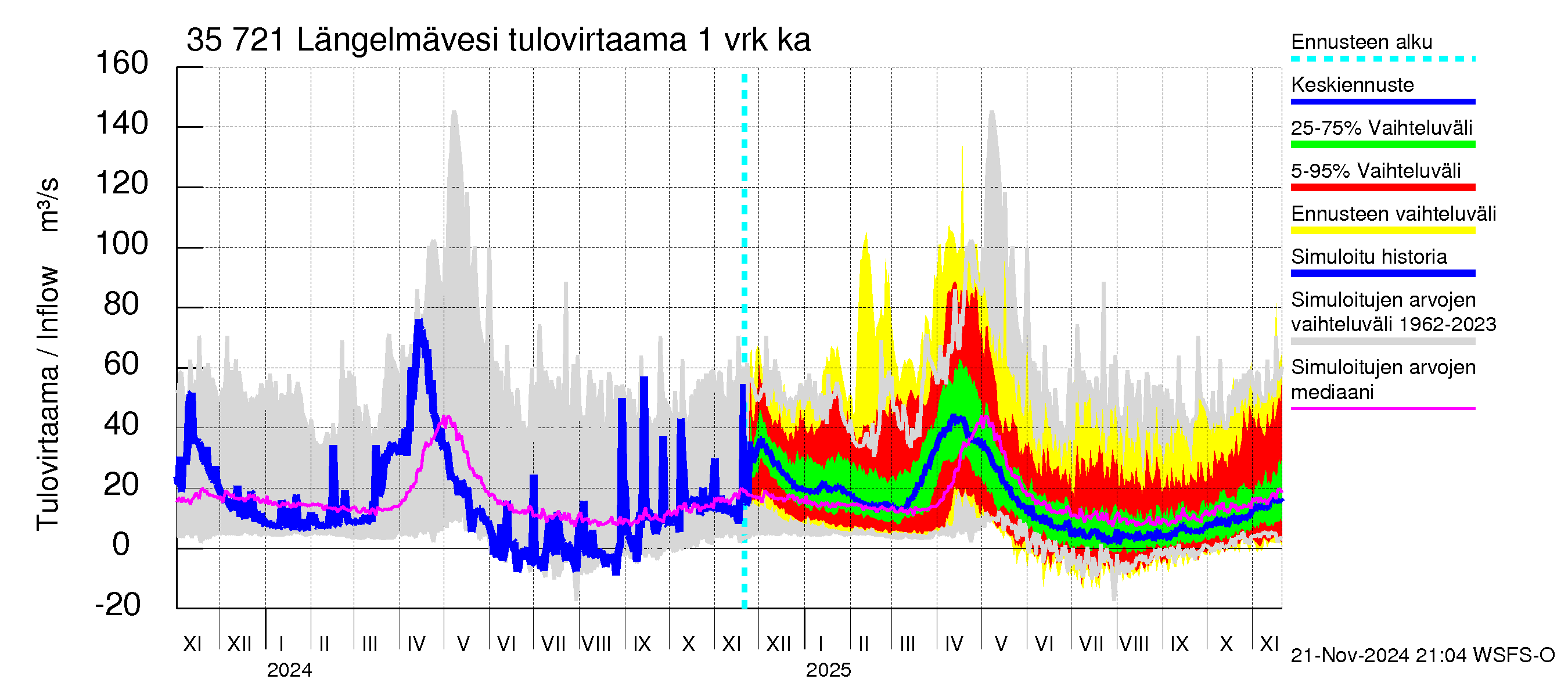 Kokemäenjoen vesistöalue - Längelmävesi: Tulovirtaama - jakaumaennuste