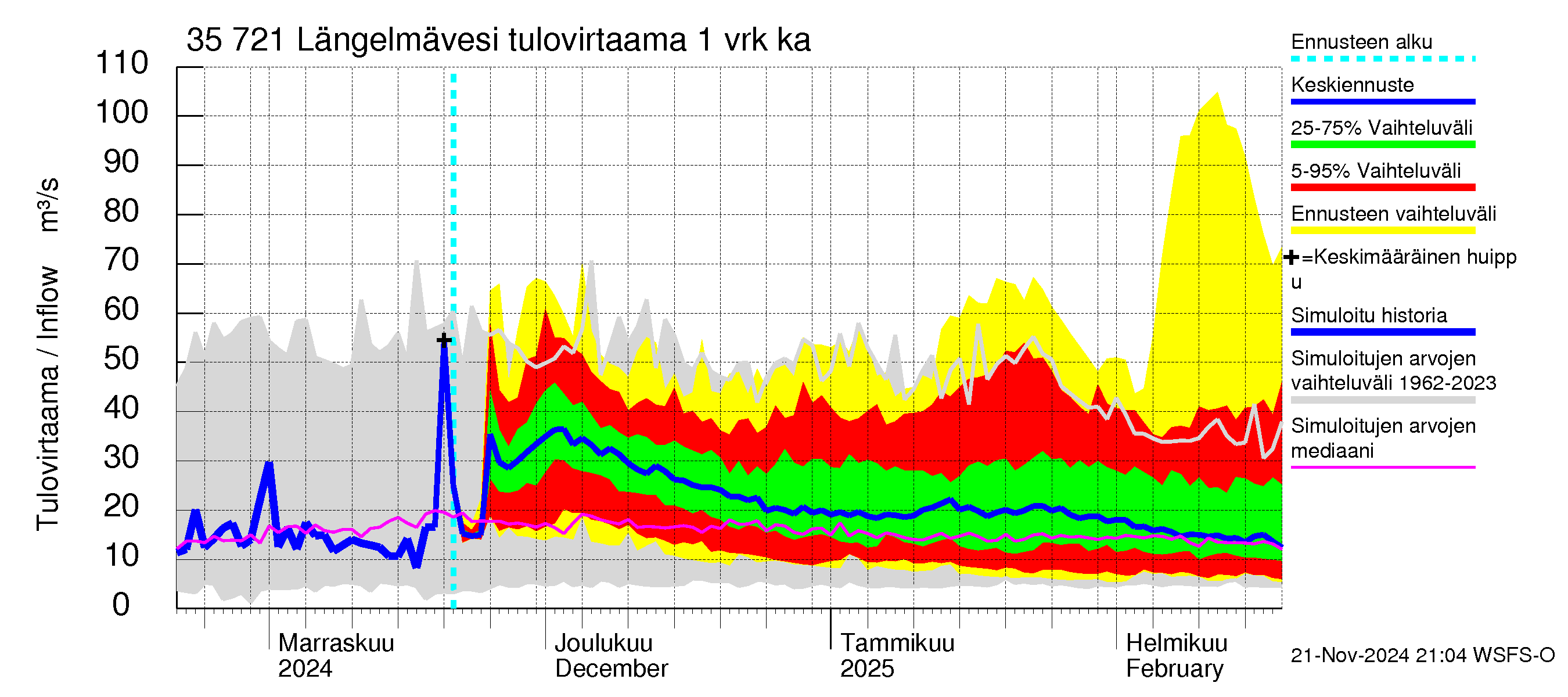 Kokemäenjoen vesistöalue - Längelmävesi: Tulovirtaama - jakaumaennuste