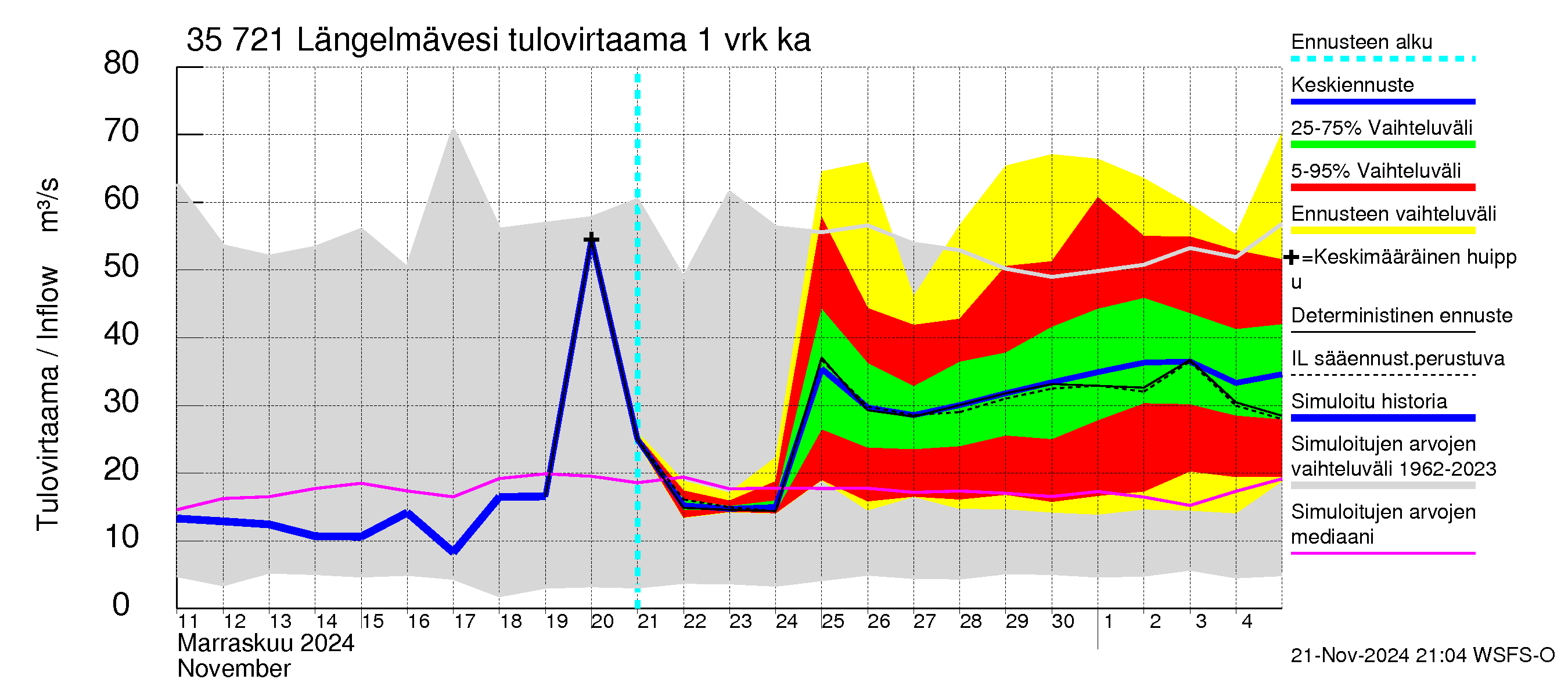 Kokemäenjoen vesistöalue - Längelmävesi: Tulovirtaama - jakaumaennuste