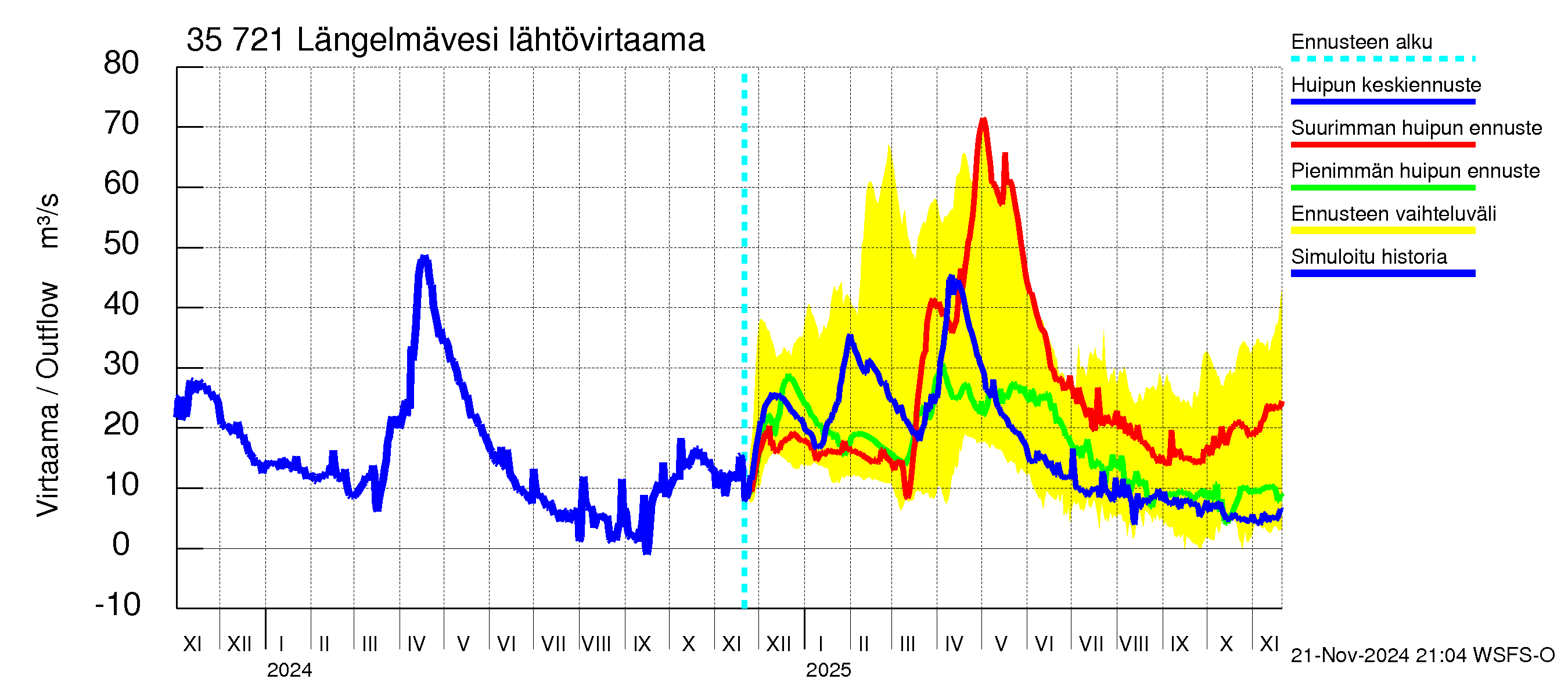 Kokemäenjoen vesistöalue - Längelmävesi: Lähtövirtaama / juoksutus - huippujen keski- ja ääriennusteet