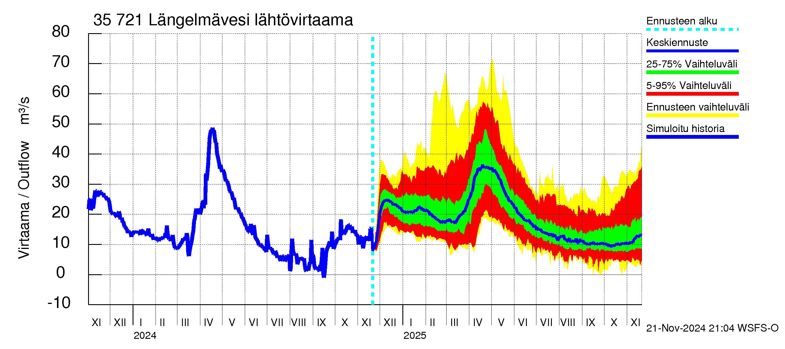 Kokemäenjoen vesistöalue - Längelmävesi: Lähtövirtaama / juoksutus - jakaumaennuste