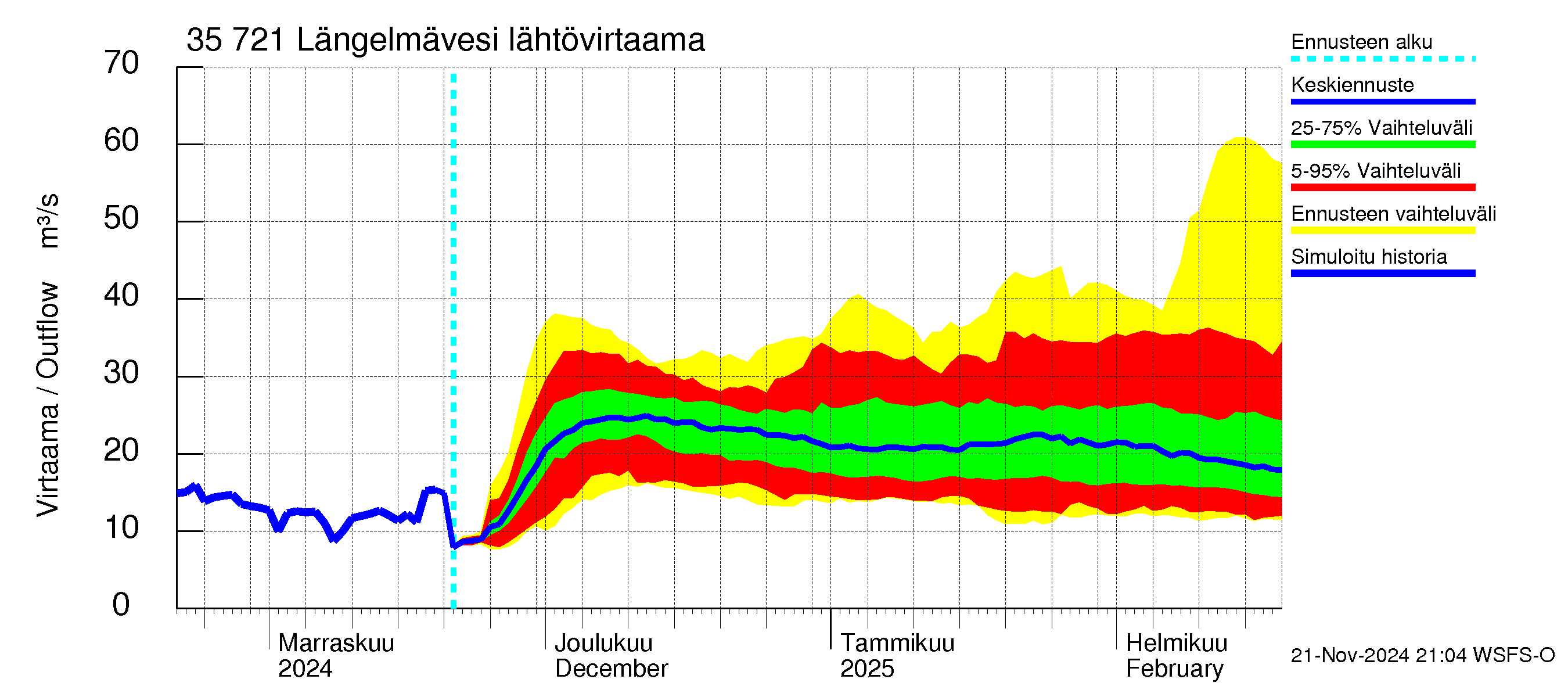 Kokemäenjoen vesistöalue - Längelmävesi: Lähtövirtaama / juoksutus - jakaumaennuste