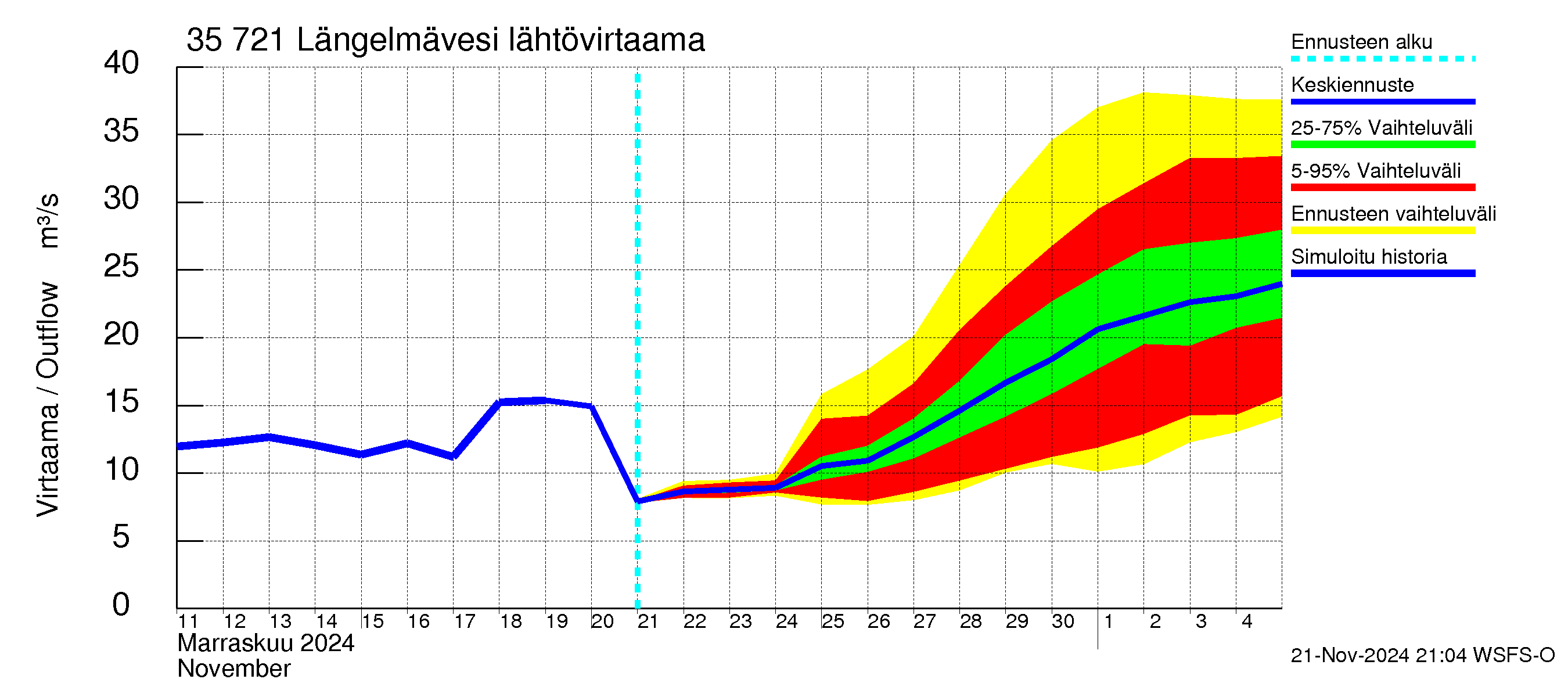 Kokemäenjoen vesistöalue - Längelmävesi: Lähtövirtaama / juoksutus - jakaumaennuste