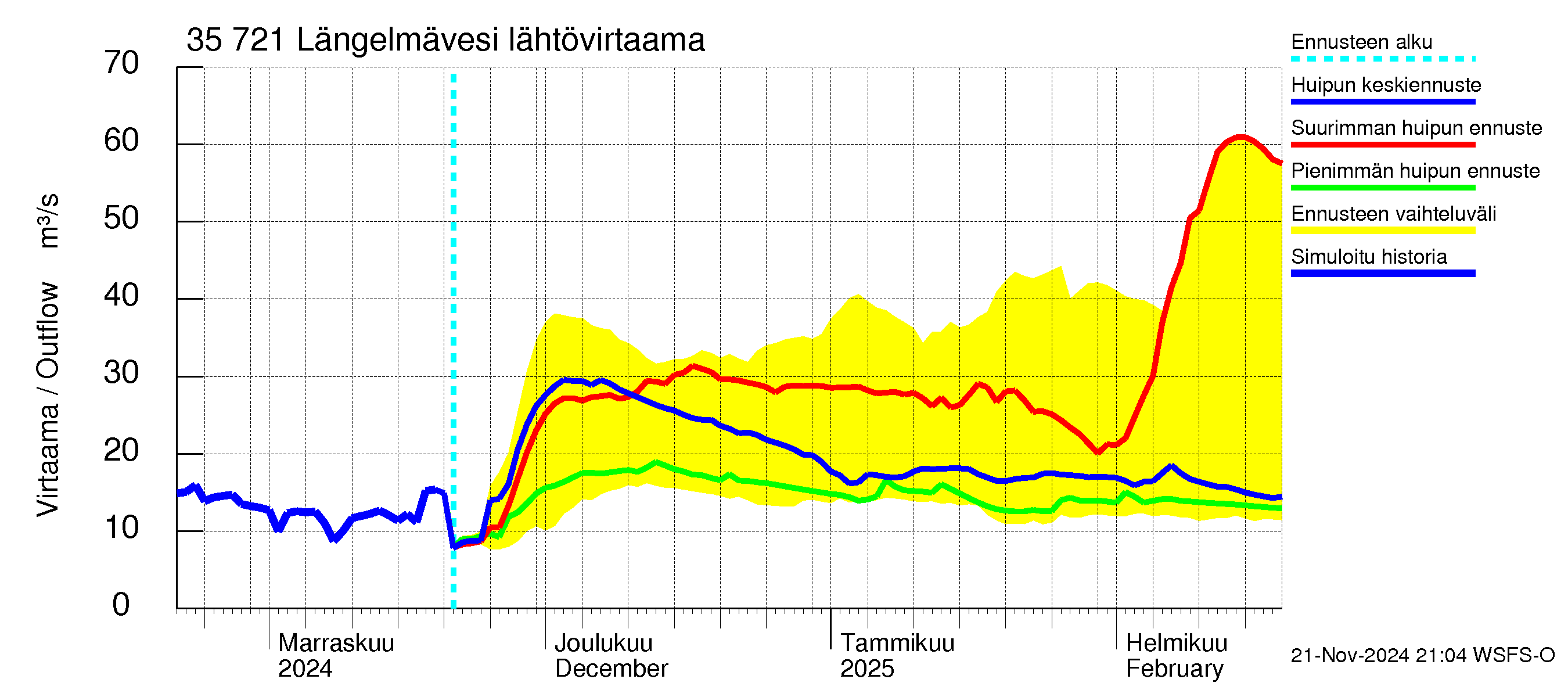 Kokemäenjoen vesistöalue - Längelmävesi: Lähtövirtaama / juoksutus - huippujen keski- ja ääriennusteet