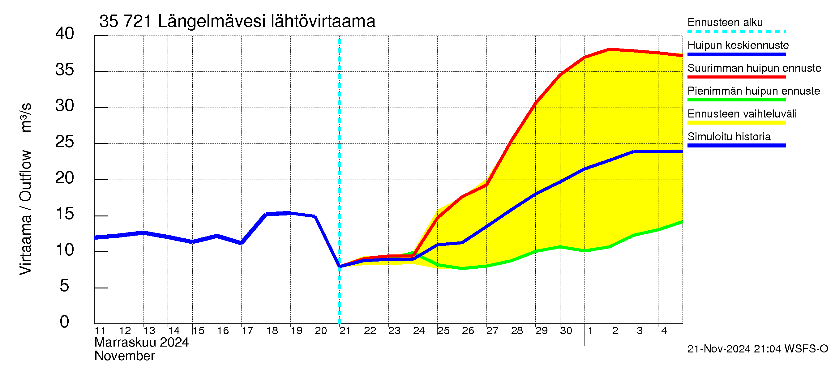 Kokemäenjoen vesistöalue - Längelmävesi: Lähtövirtaama / juoksutus - huippujen keski- ja ääriennusteet