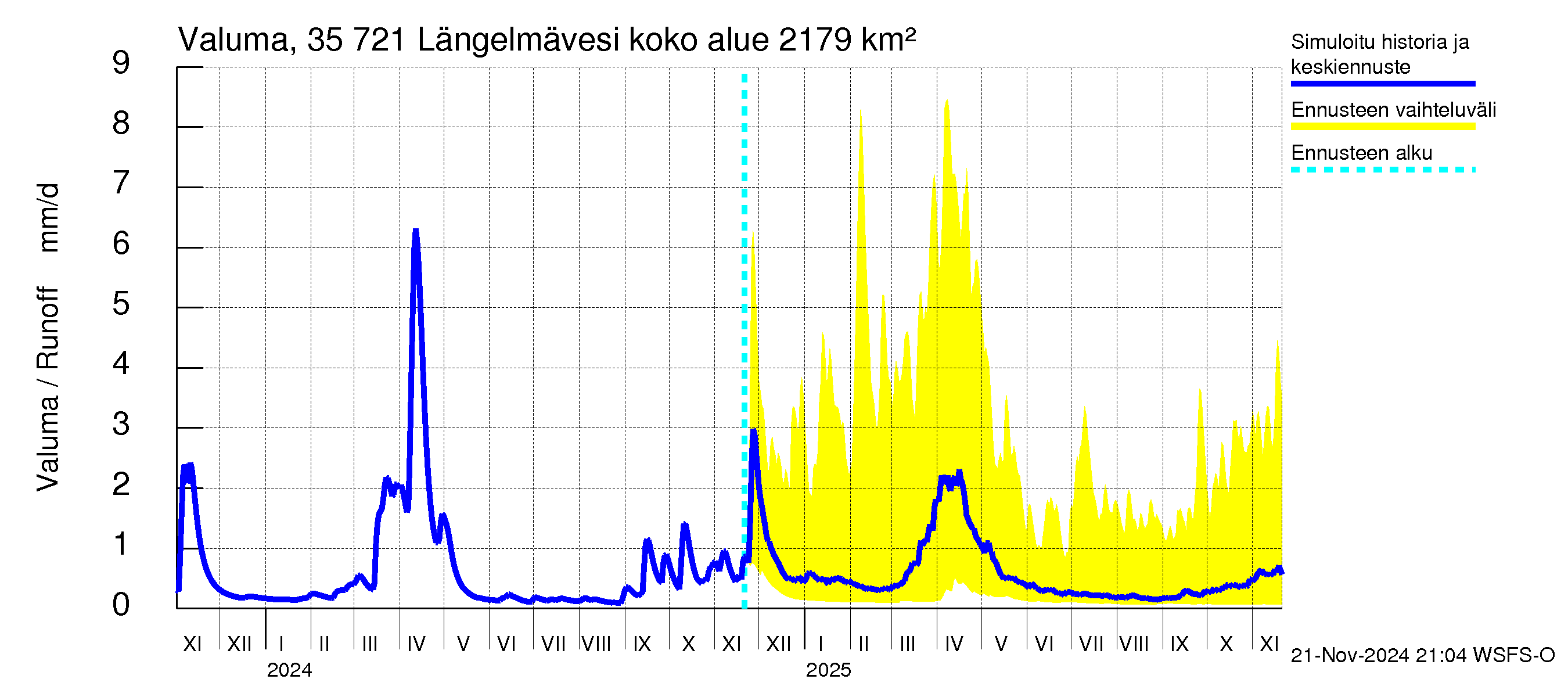 Kokemäenjoen vesistöalue - Längelmävesi: Valuma