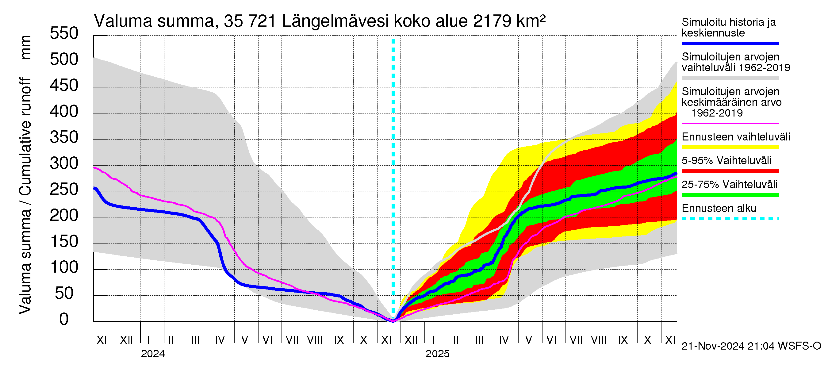 Kokemäenjoen vesistöalue - Längelmävesi: Valuma - summa