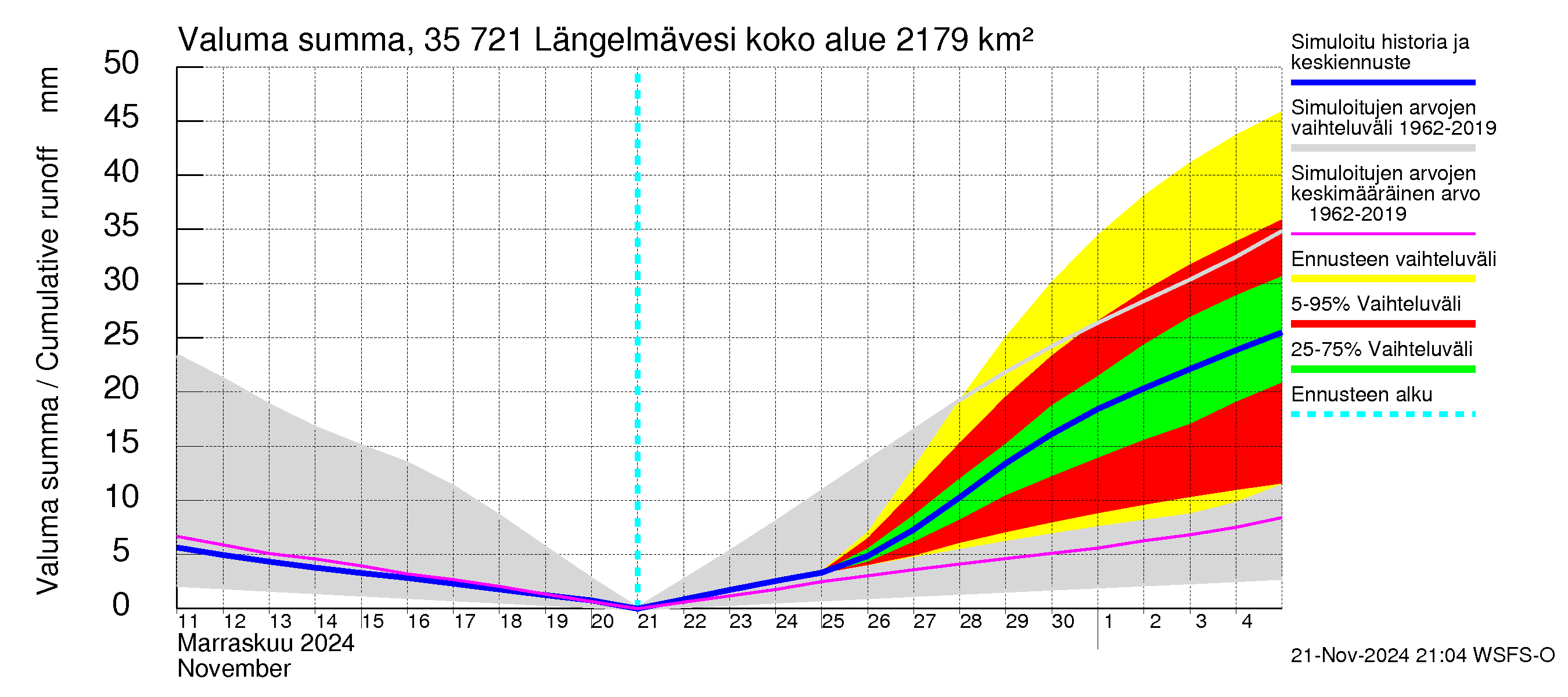 Kokemäenjoen vesistöalue - Längelmävesi: Valuma - summa