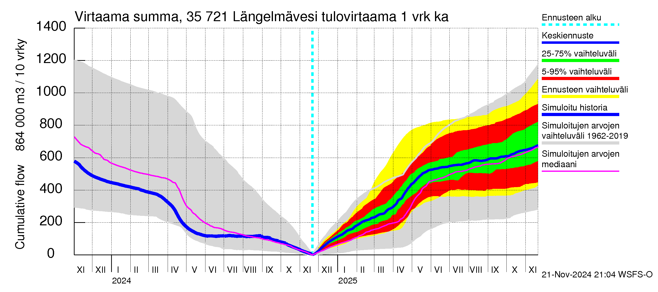 Kokemäenjoen vesistöalue - Längelmävesi: Tulovirtaama - summa