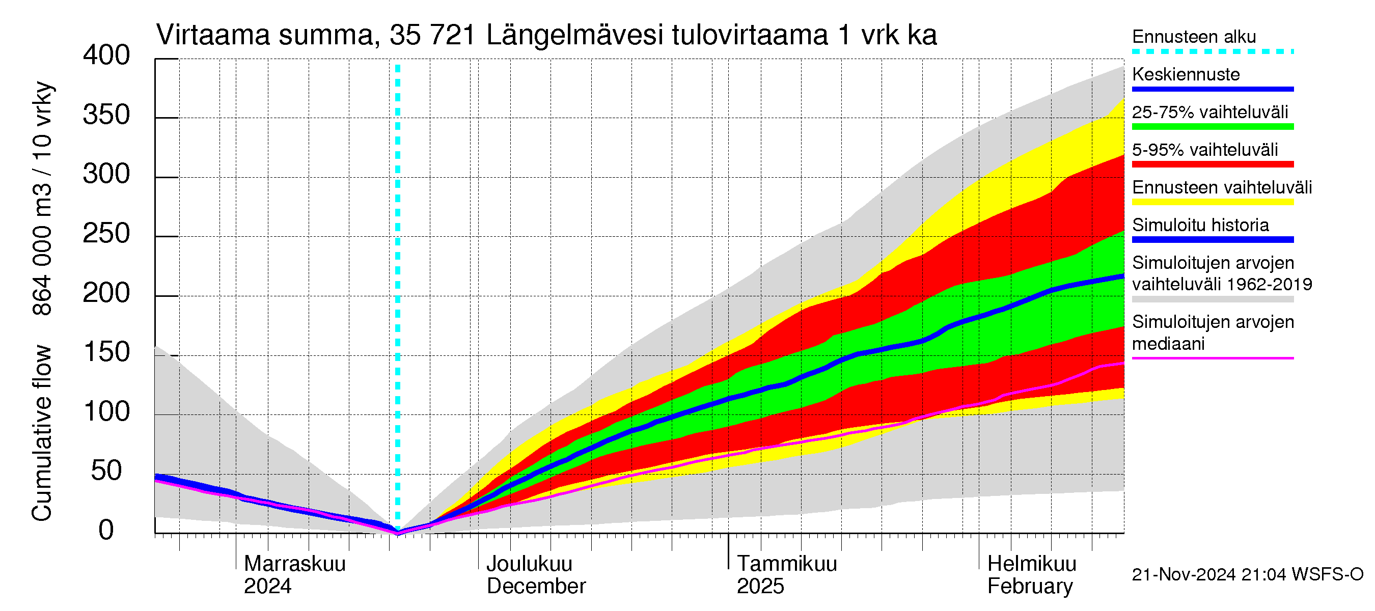 Kokemäenjoen vesistöalue - Längelmävesi: Tulovirtaama - summa