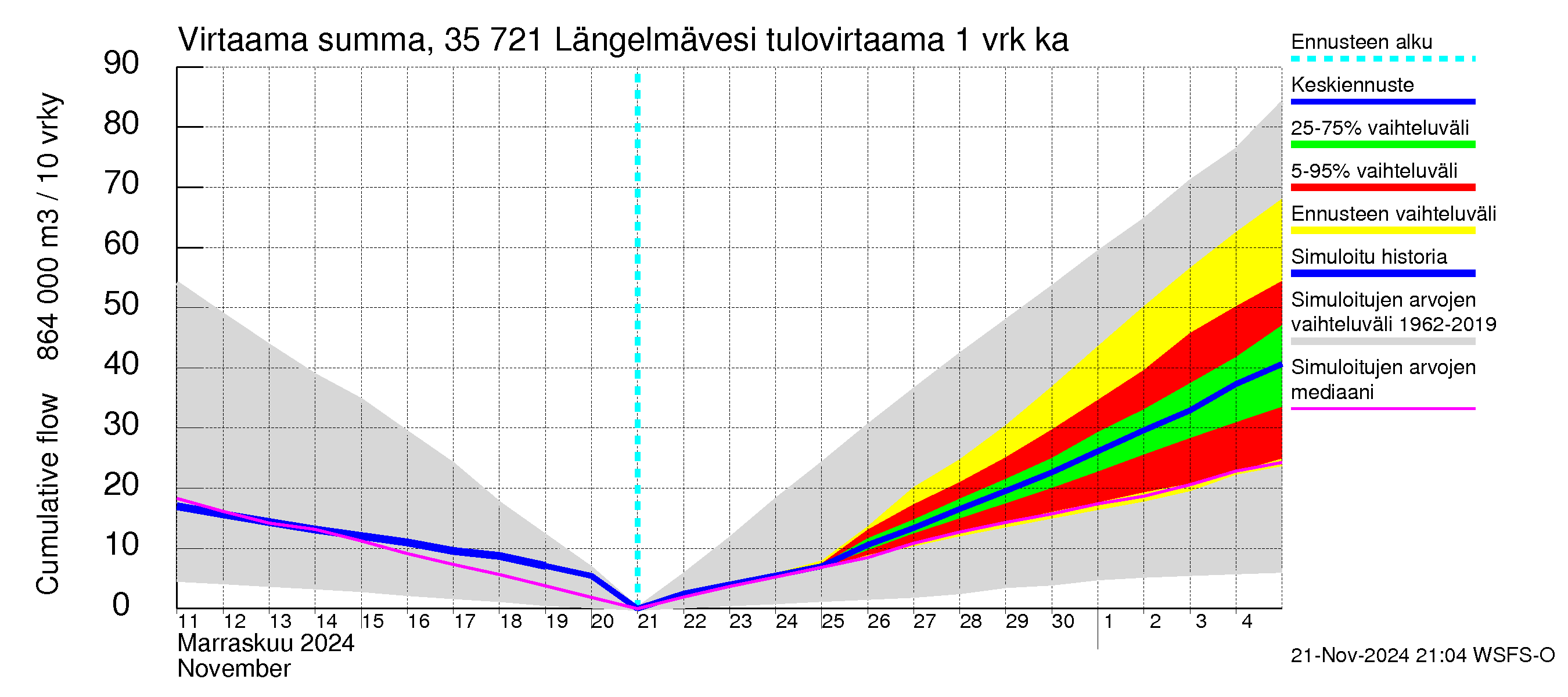 Kokemäenjoen vesistöalue - Längelmävesi: Tulovirtaama - summa