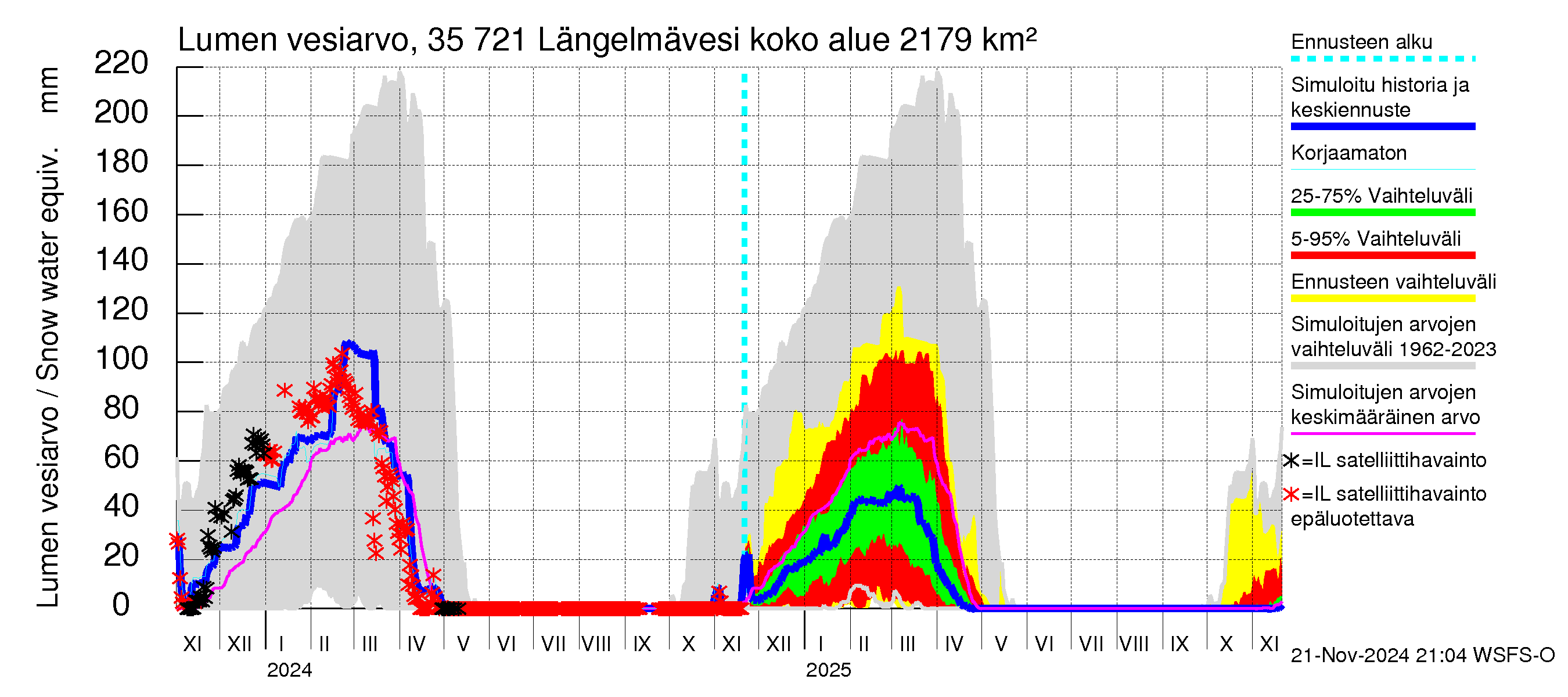 Kokemäenjoen vesistöalue - Längelmävesi: Lumen vesiarvo