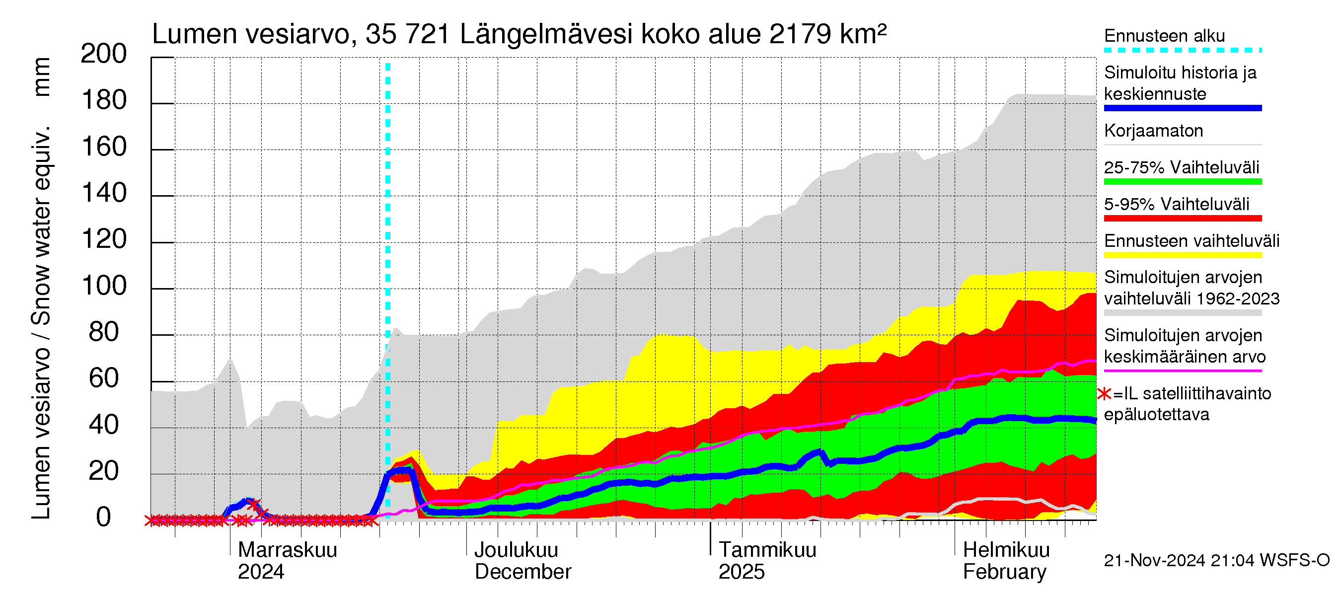 Kokemäenjoen vesistöalue - Längelmävesi: Lumen vesiarvo