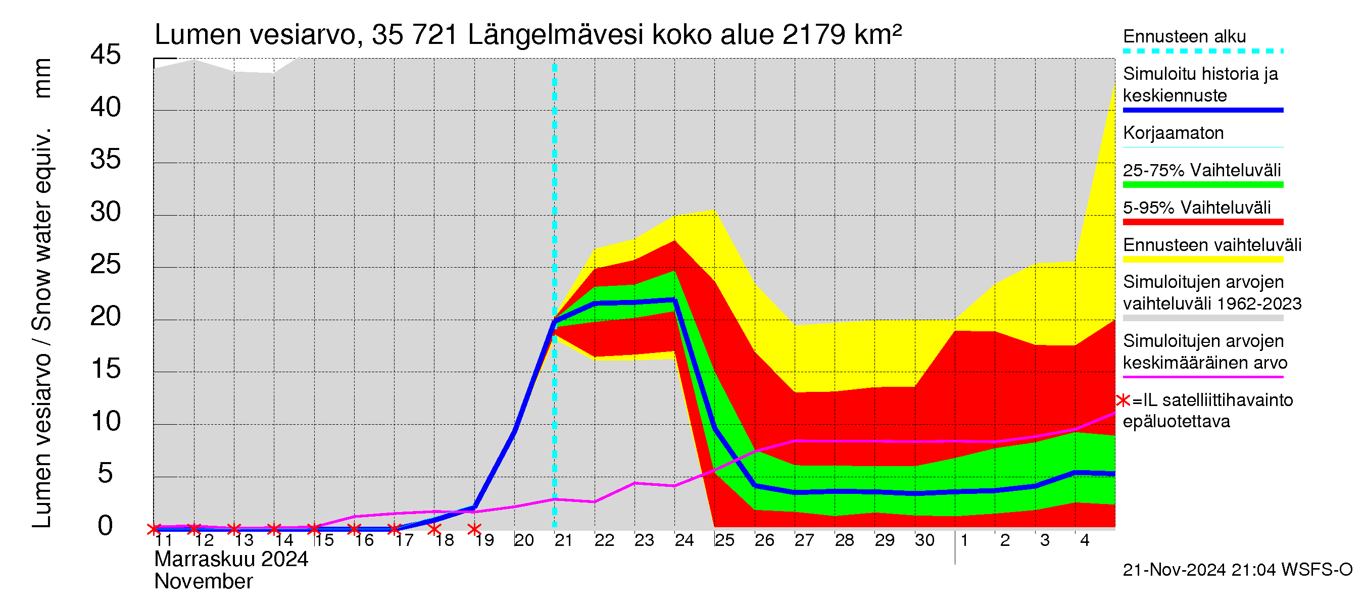 Kokemäenjoen vesistöalue - Längelmävesi: Lumen vesiarvo