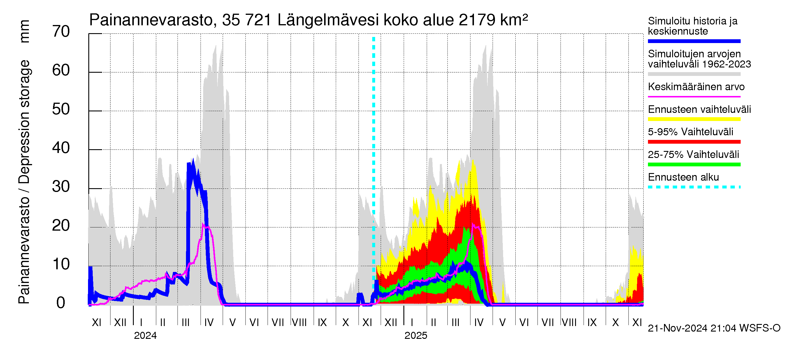 Kokemäenjoen vesistöalue - Längelmävesi: Painannevarasto