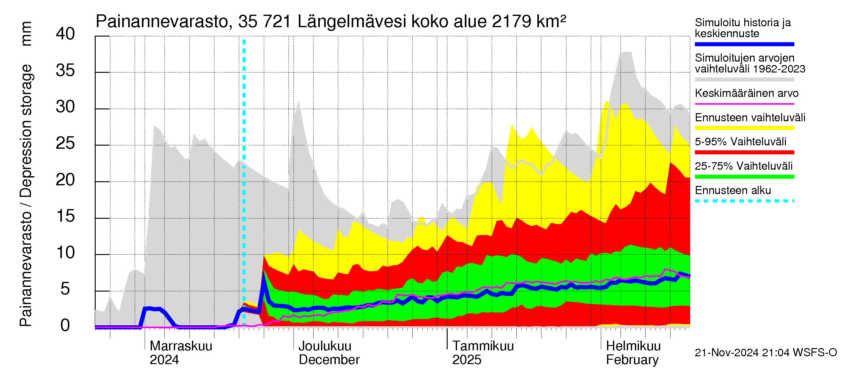 Kokemäenjoen vesistöalue - Längelmävesi: Painannevarasto