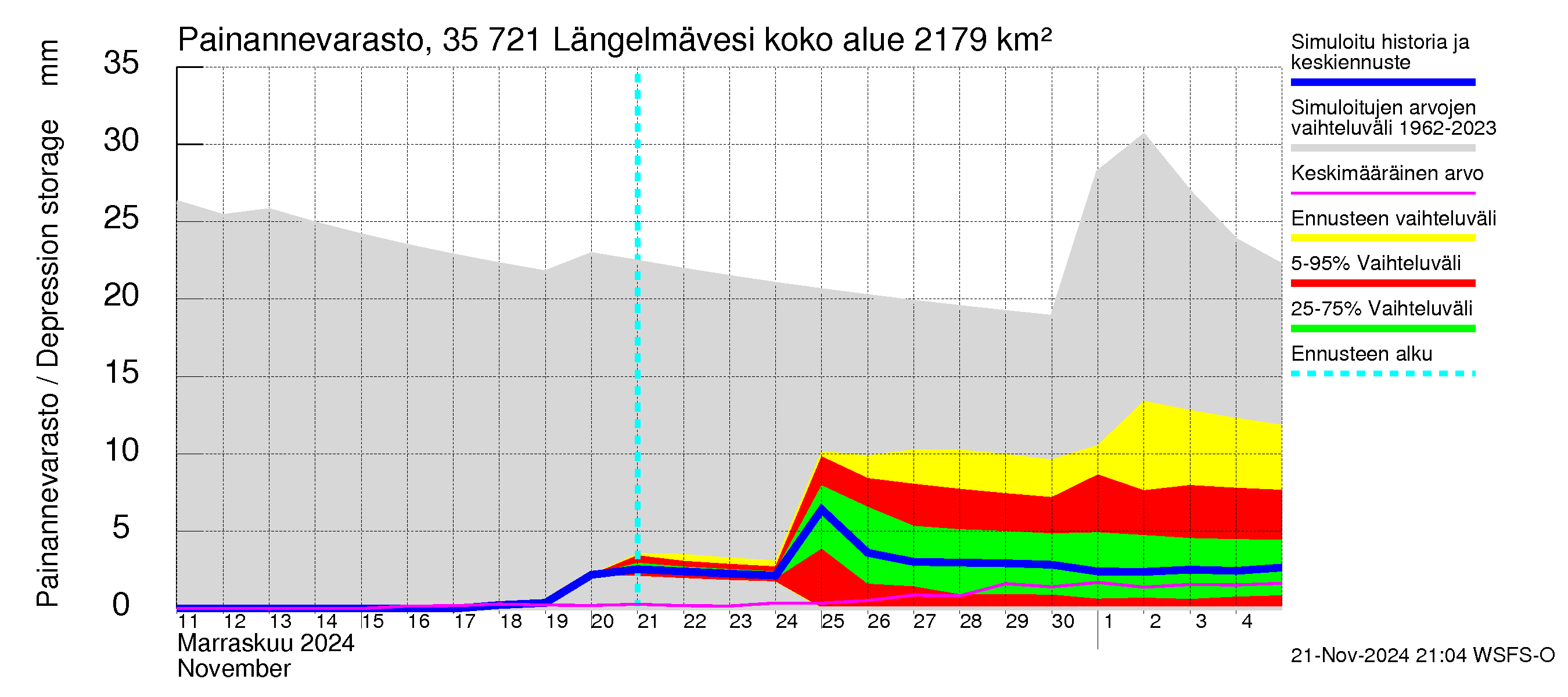 Kokemäenjoen vesistöalue - Längelmävesi: Painannevarasto