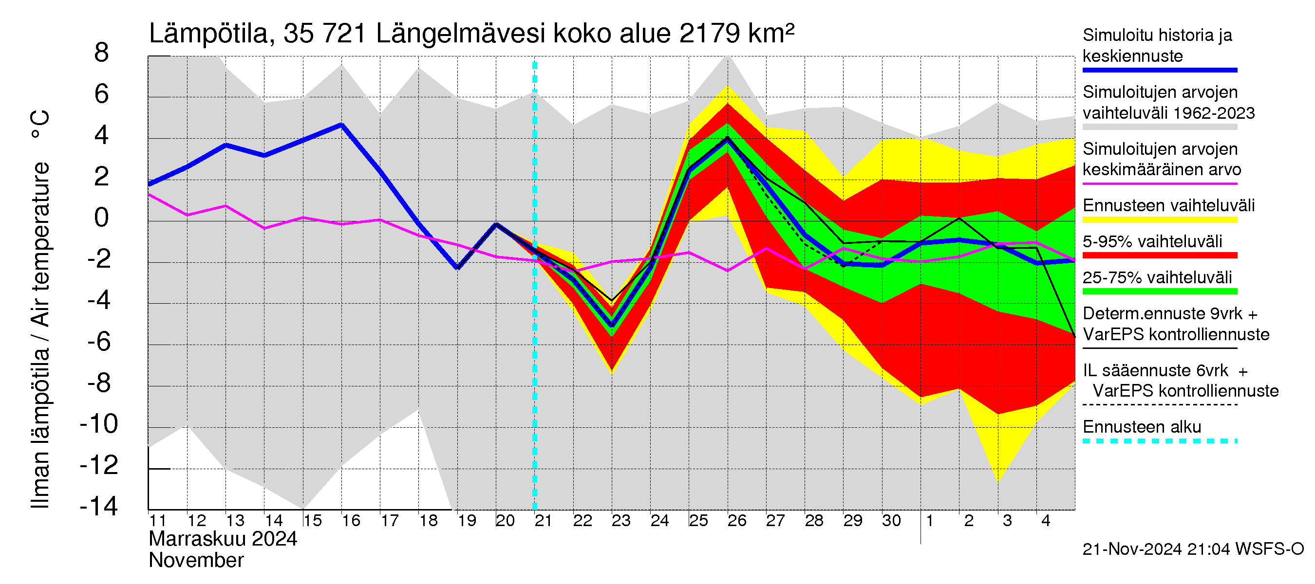 Kokemäenjoen vesistöalue - Längelmävesi: Ilman lämpötila